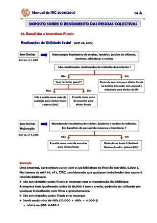 Manual de IRC 2006/2007 14 A
IMPOSTO SOBRE O RENDIMENTO DAS PESSOAS COLECTIVAS
IMPOSTO SOBRE O RENDIMENTO DAS PESSOAS COLECTIVAS
14. Benefícios e Incentivos Fiscais
14. Benefícios e Incentivos Fiscais
14. Benefícios e Incentivos Fiscais
Realizações de Utilidade Social
Realizações de Utilidade Social
Realizações de Utilidade Social (artº 40, CIRC)
Sem limites Manutenção facultativa de creches, lactários, jardins de infância,
cantinas, bibliotecas e escolas
São considerados rendimentos do trabalho dependente ?
Artº 40, nº 1, CIRC
Tem carácter geral ?
Sim
Não
Custo do exercício para efeitos fiscais
no âmbito dos custos com pessoal e
tributado para efeitos de IRS
Não é aceite como custo do
exercício para efeitos fiscais
(acresce Q07)
Não
É aceite como custo
do exercício para
efeitos fiscais
Sim
Sem limites
Majoração
Manutenção facultativa de creches, lactários e jardins de infância.
Em benefício do pessoal da empresa e familiares ?
Artº 40, nº 9, CIRC
Sim
Não
Dedução ao Lucro Tributável
Majoração 40% (abate Q07)
É aceite como custo do exercício
para efeitos fiscais
Exemplo
Exemplo
Uma empresa, apresentava custos com a sua biblioteca no final do exercício, 5.000 €.
Nos termos do artº 40, nº 1, CIRC, considerando que qualquer trabalhador tem acesso à
referida biblioteca.
são considerados custos fiscais os encargos com a manutenção da biblioteca
A empresa tem igualmente custos de 10.000 € com a creche, podendo ser utilizada por
qualquer trabalhador com filhos e gratuitamente.
São considerados custos fiscais esses encargos
Sendo majorados de 40% (10.000 × 40% = 4.000 €)
♦ abate ao Q07: 4.000 €
 