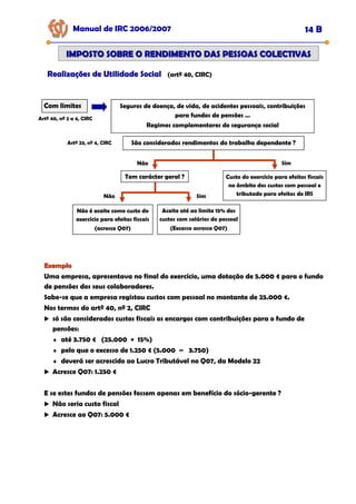 Manual de IRC 2006/2007 14 B
IMPOSTO SOBRE O RENDIMENTO DAS PESSOAS COLECTIVAS
IMPOSTO SOBRE O RENDIMENTO DAS PESSOAS COLECTIVAS
Realizações de Utilidade Social
Realizações de Utilidade Social
Realizações de Utilidade Social (artº 40, CIRC)
Artº 23, nº 4, CIRC
Com limites Seguros de doença, de vida, de acidentes pessoais, contribuições
para fundos de pensões …
Regimes complementares de segurança social
São considerados rendimentos do trabalho dependente ?
Artº 40, nº 2 a 4, CIRC
Tem carácter geral ?
Sim
Não
Custo do exercício para efeitos fiscais
no âmbito dos custos com pessoal e
tributado para efeitos de IRS
Não é aceite como custo do
exercício para efeitos fiscais
(acresce Q07)
Não
Aceite até ao limite 15% dos
custos com salários do pessoal
(Excesso acresce Q07)
Sim
Exemplo
Exemplo
Uma empresa, apresentava no final do exercício, uma dotação de 5.000 € para o fundo
de pensões dos seus colaboradores.
Sabe-se que a empresa registou custos com pessoal no montante de 25.000 €.
Nos termos do artº 40, nº 2, CIRC
só são considerados custos fiscais os encargos com contribuições para o fundo de
pensões:
♦ até 3.750 € (25.000 × 15%)
♦ pelo que o excesso de 1.250 € (5.000 – 3.750)
♦ deverá ser acrescido ao Lucro Tributável no Q07, da Modelo 22
Acresce Q07: 1.250 €
E se estes fundos de pensões fossem apenas em benefício do sócio-gerente ?
Não seria custo fiscal
Acresce ao Q07: 5.000 €
 