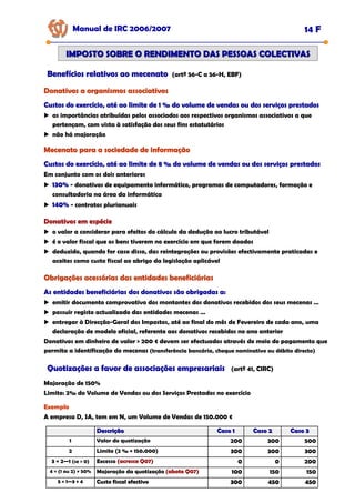 Manual de IRC 2006/2007 14 F
IMPOSTO SOBRE O RENDIMENTO DAS PESSOAS COLECTIVAS
IMPOSTO SOBRE O RENDIMENTO DAS PESSOAS COLECTIVAS
Benefícios relativos ao mecenato
Benefícios relativos ao mecenato
Benefícios relativos ao mecenato (artº 56-C a 56-H, EBF)
Donativos a organismos associativos
Donativos a organismos associativos
Donativos a organismos associativos
Custos do exercício, até ao limite de 1 ‰ do volume de vendas ou dos serviços prestados
Custos do exercício, até ao limite de 1 ‰ do volume de vendas ou dos serviços prestados
Custos do exercício, até ao limite de 1 ‰ do volume de vendas ou dos serviços prestados
as importâncias atribuídas pelos associados aos respectivos organismos associativos a que
pertençam, com vista à satisfação dos seus fins estatutários
não há majoração
Mecenato para a sociedade de informação
Mecenato para a sociedade de informação
Mecenato para a sociedade de informação
Custos do exercício, até ao limite de 8 ‰ do volume de vendas ou dos serviços prestados
Custos do exercício, até ao limite de 8 ‰ do volume de vendas ou dos serviços prestados
Custos do exercício, até ao limite de 8 ‰ do volume de vendas ou dos serviços prestados
Em conjunto com os dois anteriores
130%
130%
130% - donativos de equipamento informático, programas de computadores, formação e
consultadoria na área da informática
140%
140%
140% - contratos plurianuais
Obrigações acessórias das entidades beneficiárias
Obrigações acessórias das entidades beneficiárias
Obrigações acessórias das entidades beneficiárias
As entidades beneficiárias dos donativos são obrigadas a:
As entidades beneficiárias dos donativos são obrigadas a:
As entidades beneficiárias dos donativos são obrigadas a:
emitir documento comprovativo dos montantes dos donativos recebidos dos seus mecenas …
possuir registo actualizado das entidades mecenas …
entregar à Direcção-Geral dos Impostos, até ao final do mês de Fevereiro de cada ano, uma
declaração de modelo oficial, referente aos donativos recebidos no ano anterior
Donativos em dinheiro de valor > 200 € devem ser efectuados através de meio de pagamento que
permita a identificação do mecenas (transferência bancária, cheque nominativo ou débito directo)
Quotizações a favor de associações empresariais
Quotizações a favor de associações empresariais
Quotizações a favor de associações empresariais (artº 41, CIRC)
Majoração de 150%
Limite: 2‰ do Volume de Vendas ou dos Serviços Prestados no exercício
Exemplo
A empresa D, SA, tem em N, um Volume de Vendas de 150.000 €
Descrição
Descrição Caso 1
Caso 1 Caso 2
Caso 2
1 Valor do quotização 200 300
2 Limite (2 ‰ × 150.000) 300 300
Caso 3
Caso 3
500
300
3 = 2—1 (se > 0) Excesso (acresce Q07)
(acresce Q07)
(acresce Q07) 0 0 200
4 = (1 ou 2) × 50% Majoração da quotização (abate Q07)
(abate Q07)
(abate Q07) 100 150 150
5 = 1
5 = 1
5 = 1—
—
—3 + 4
3 + 4
3 + 4 Custo fiscal efectivo
Custo fiscal efectivo
Custo fiscal efectivo 300
300
300 450
450
450 450
450
450
Donativos em espécie
Donativos em espécie
Donativos em espécie
o valor a considerar para efeitos do cálculo da dedução ao lucro tributável
é o valor fiscal que os bens tiverem no exercício em que forem doados
deduzido, quando for caso disso, das reintegrações ou provisões efectivamente praticadas e
aceites como custo fiscal ao abrigo da legislação aplicável
 