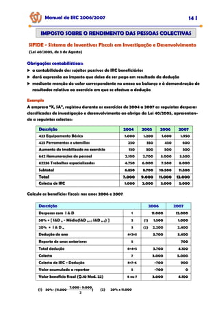 Manual de IRC 2006/2007 14 I
IMPOSTO SOBRE O RENDIMENTO DAS PESSOAS COLECTIVAS
IMPOSTO SOBRE O RENDIMENTO DAS PESSOAS COLECTIVAS
SIFIDE
SIFIDE
SIFIDE -
-
- Sistema de Inventivos Fiscais em Investigação e Desenvolvimento
Sistema de Inventivos Fiscais em Investigação e Desenvolvimento
Sistema de Inventivos Fiscais em Investigação e Desenvolvimento
(Lei 40/2005, de 3 de Agosto)
Obrigações contabilísticas:
Obrigações contabilísticas:
Obrigações contabilísticas:
a contabilidade dos sujeitos passivos de IRC beneficiários
dará expressão ao imposto que deixe de ser pago em resultado da dedução
mediante menção do valor correspondente no anexo ao balanço e à demonstração de
resultados relativa ao exercício em que se efectua a dedução
Exemplo
Exemplo
Exemplo
A empresa “X, SA”, registou durante os exercícios de 2004 a 2007 as seguintes despesas
classificadas de investigação e desenvolvimento ao abrigo da Lei 40/2005, apresentan-
do a seguintes colectas:
Descrição
Descrição 2004
2004 2005
2005 2006
2006 2007
2007
423 Equipamento Básico 1.000 1.200 1.600 1.950
425 Ferramentas e utensílios 250 350 450 600
Aumento do imobilizado no exercício
Aumento do imobilizado no exercício
Aumento do imobilizado no exercício 150
150
150 300
300
300 500
500
500 500
500
500
642 Remunerações do pessoal 2.100 2.700 3.000 3.500
62236 Trabalhos especializados 4.750 6.000 7.500 8.000
Subtotal
Subtotal
Subtotal 6.850
6.850
6.850 8.700
8.700
8.700 10.500
10.500
10.500 11.500
11.500
11.500
Total
Total 7.000
7.000 9.000
9.000 11.000
11.000 12.000
12.000
Colecta de IRC
Colecta de IRC
Colecta de IRC 1.000
1.000
1.000 2.000
2.000
2.000 3.000
3.000
3.000 5.000
5.000
5.000
Calcule os benefícios fiscais nos anos 2006 e 2007
Descrição
Descrição
Descrição 2006
2006
2006 2007
2007
2007
Despesas com I & D 1 11.000 12.000
50% × [ I&D n - Média(I&D n-1 ; I&D n-2) ] 2 (1) 1.500 1.000
20% × I & D n 3 (2) 2.200 2.400
Dedução do ano
Dedução do ano
Dedução do ano 4=2+3
4=2+3
4=2+3 3.700
3.700
3.700 3.400
3.400
3.400
Reporte de anos anteriores 5 700
Total dedução 6=4+5 3.700 4.100
Colecta
Colecta
Colecta 7
7
7 3.000
3.000
3.000 5.000
5.000
5.000
Colecta de IRC - Dedução 8=7-6 -700 900
Valor acumulado a reportar 5 -700 0
Valor benefício fiscal (Q.10 Mod. 22)
Valor benefício fiscal (Q.10 Mod. 22)
Valor benefício fiscal (Q.10 Mod. 22) 6 ou 7
6 ou 7
6 ou 7 3.000
3.000
3.000 4.100
4.100
4.100
)
2
9.000
7.000
(11.000
50%
+
−
×
(1) (2) 20% x 11.000
 