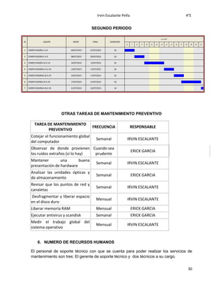 Irvin Escalante Peña 4°E
30
SEGUNDO PERIODO
ID EQUIPO INICIO FINAL DURACION
jul. 2015
6 7 8 9 10 11 12 13 14 15 16 17 18 19 20 21
1 2d07/07/201506/07/2015COMPUTADORA 1 A 4
2 2d09/07/201508/07/2015COMPUTADORA 5 A 9
3 2d13/07/201510/07/2015COMPUTADORA 10 A 14
4 2d15/07/201514/07/2015COMPUTADORAS 15 A 19
5 2d17/07/201516/07/2015COMPUTADORAS 20 A 24
6 2d21/07/201517/07/2015COMPUTADORA 25 A 29
7 1d22/07/201521/07/2015COMPUTADORAS 30 A 32
OTRAS TAREAS DE MANTENIMIENTO PREVENTIVO
TAREA DE MANTENIMIENTO
PREVENTIVO
FRECUENCIA RESPONSABLE
Cotejar el funcionamiento global
del computador
Semanal IRVIN ESCALANTE
Observar de donde provienen
los ruidos extraños (si lo hay)
Cuando sea
prudente
ERICK GARCIA
Mantener una buena
presentación de hardware
Semanal IRVIN ESCALANTE
Analizar las unidades ópticas y
de almacenamiento
Semanal ERICK GARCIA
Revisar que los puntos de red y
canaletas
Semanal IRVIN ESCALANTE
Desfragmentar y liberar espacio
en el disco duro
Mensual IRVIN ESCALANTE
Liberar memoria RAM Mensual ERICK GARCIA
Ejecutar antivirus y scandisk Semanal ERICK GARCIA
Medir el trabajo global del
sistema operativo
Mensual IRVIN ESCALANTE
6. NUMERO DE RECURSOS HUMANOS
El personal de soporte técnico con que se cuenta para poder realizar los servicios de
mantenimiento son tres: El gerente de soporte técnico y dos técnicos a su cargo.
 