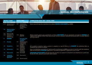 8
MANUAL DE COMPARACIÓN
ISO DIS. 2 45001
CONTENIDOSCLÁUSULA
OHSAS 18001
CONTENIDOSCLÁUSULA
CAMBIOSENTREOHSAS18001-ISODIS.245001
COMENTARIOS
Nuevos conjunto de requisitos, fuerte énfasis en un robusto PROCESO DE PLANIFICACIÓN para SGSST.Planiﬁcación para la
toma de acciones
6.1.4 Identiﬁcación de
peligros, evaluación
de riesgos y
determinación de
controles
4.3.1
Objetivos de SSL y
su planiﬁcación
(sólo título)
6.2
Objetivos de SSL6.2.1
Cláusula separada prevista para la planiﬁcación. La cláusula PLANIFICACIÓN está mas estructurada. El concepto de PROGRAMA está
integrado con los objetivos de SSL. Nuevos requisitos para mantener y conservar información documentada sobre los nuevos objetivos y
planes para lograrlos.
Planiﬁcación para
alcanzar los
objetivos de SSL
6.2.2 Objetivos y
programas
4.3.3
7 SOPORTE No se trata como
una cláusula
separada
Recursos7.1 Recursos, funciones,
responsabilidad,
transparencia y
autoridad
4.4.1
Competencia7.2 Competencia,
formación y
conocimiento
4.4.2 Se ha centrado la atención en lograr y mantener la competencia en lugar del énfasis en la FORMACIÓN. Los trabajadores deben ser
competentes para identiﬁcar los peligros.
Conocimiento7.3 Competencia,
formación y
conocimiento
4.4.2 Hacer a los trabajadores conscientes de las implicaciones de no conformarse con SGSST, ya que esta es la clave del cambio. Los trabajadores
deben ser conscientes de IDENTIFICAR riesgos serios o inminentes que representan un peligro para la vida o la salud.
Comunicación7.4 Comunicación4.4.3.1 METODOLOGÍA DE COMUNICACIÓN está más estructurada. Considerar los aspectos de la diversidad de los trabajadores es el cambio clave.
Alineada ISO 14001, proceso de comunicación interna e externa.
Información
documentada
(sólo título)
7.5 Documentación4.4.4
Control de registros4.5.4
 