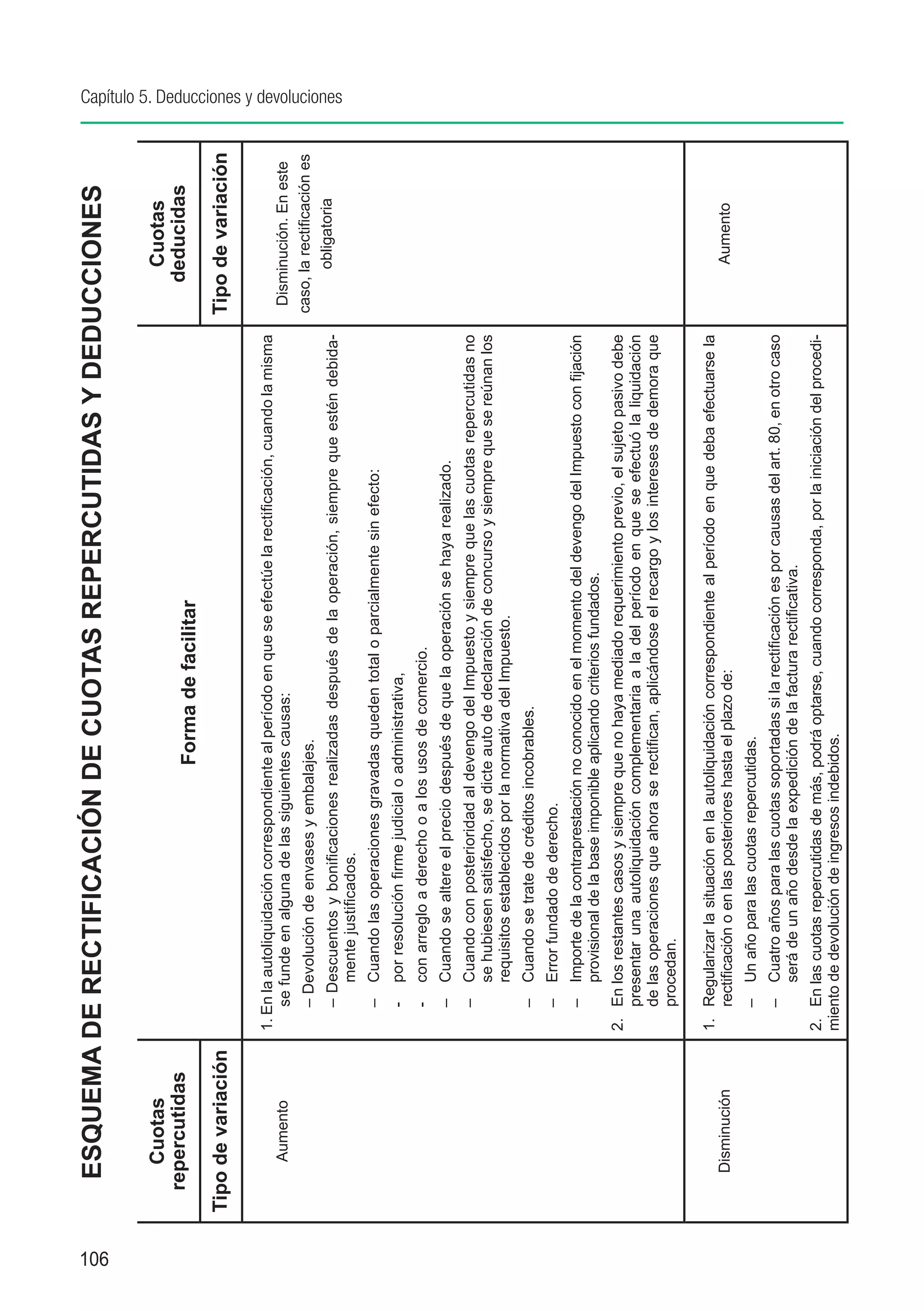 106
         ESQUEMA DE RECTIFICACIÓN DE CUOTAS REPERCUTIDAS Y DEDUCCIONES

           Cuotas                                                                                                                         Cuotas
        repercutidas                                                                                                                     deducidas
                                                                 Forma de facilitar
      Tipo de variación                                                                                                              Tipo de variación

                          1. En la autoliquidación correspondiente al período en que se efectúe la rectificación, cuando la misma
           Aumento            se funde en alguna de las siguientes causas:                                                            Disminución. En este
                             – Devolución de envases y embalajes.                                                                    caso, la rectificación es
                                                                                                                                            obligatoria
                                                                                                                                                                 Capítulo 5. Deducciones y devoluciones




                             – Descuentos y bonificaciones realizadas después de la operación, siempre que estén debida-
                                mente justificados.
                             –	 Cuando las operaciones gravadas queden total o parcialmente sin efecto:
                             -	 por resolución firme judicial o administrativa,
                             -	 con arreglo a derecho o a los usos de comercio.
                             –	 Cuando se altere el precio después de que la operación se haya realizado.
                             –	 Cuando con posterioridad al devengo del Impuesto y siempre que las cuotas repercutidas no
                                se hubiesen satisfecho, se dicte auto de declaración de concurso y siempre que se reúnan los
                                requisitos establecidos por la normativa del Impuesto.
                             –	 Cuando se trate de créditos incobrables.	
                             –	 Error fundado de derecho.
                             –	 Importe de la contraprestación no conocido en el momento del devengo del Impuesto con fijación
                                provisional de la base imponible aplicando criterios fundados.
                          2.	 En los restantes casos y siempre que no haya mediado requerimiento previo, el sujeto pasivo debe
                              presentar una autoliquidación complementaria a la del período en que se efectuó la liquidación
                              de las operaciones que ahora se rectifican, aplicándose el recargo y los intereses de demora que
                              procedan.

                          1.	 Regularizar la situación en la autoliquidación correspondiente al período en que deba efectuarse la
          Disminución         rectificación o en las posteriores hasta el plazo de:                                                         Aumento
                             –	 Un año para las cuotas repercutidas.
                             –	 Cuatro años para las cuotas soportadas si la rectificación es por causas del art. 80, en otro caso
                                será de un año desde la expedición de la factura rectificativa.
                          2.	 En las cuotas repercutidas de más, podrá optarse, cuando corresponda, por la iniciación del procedi-
                          miento de devolución de ingresos indebidos.
 