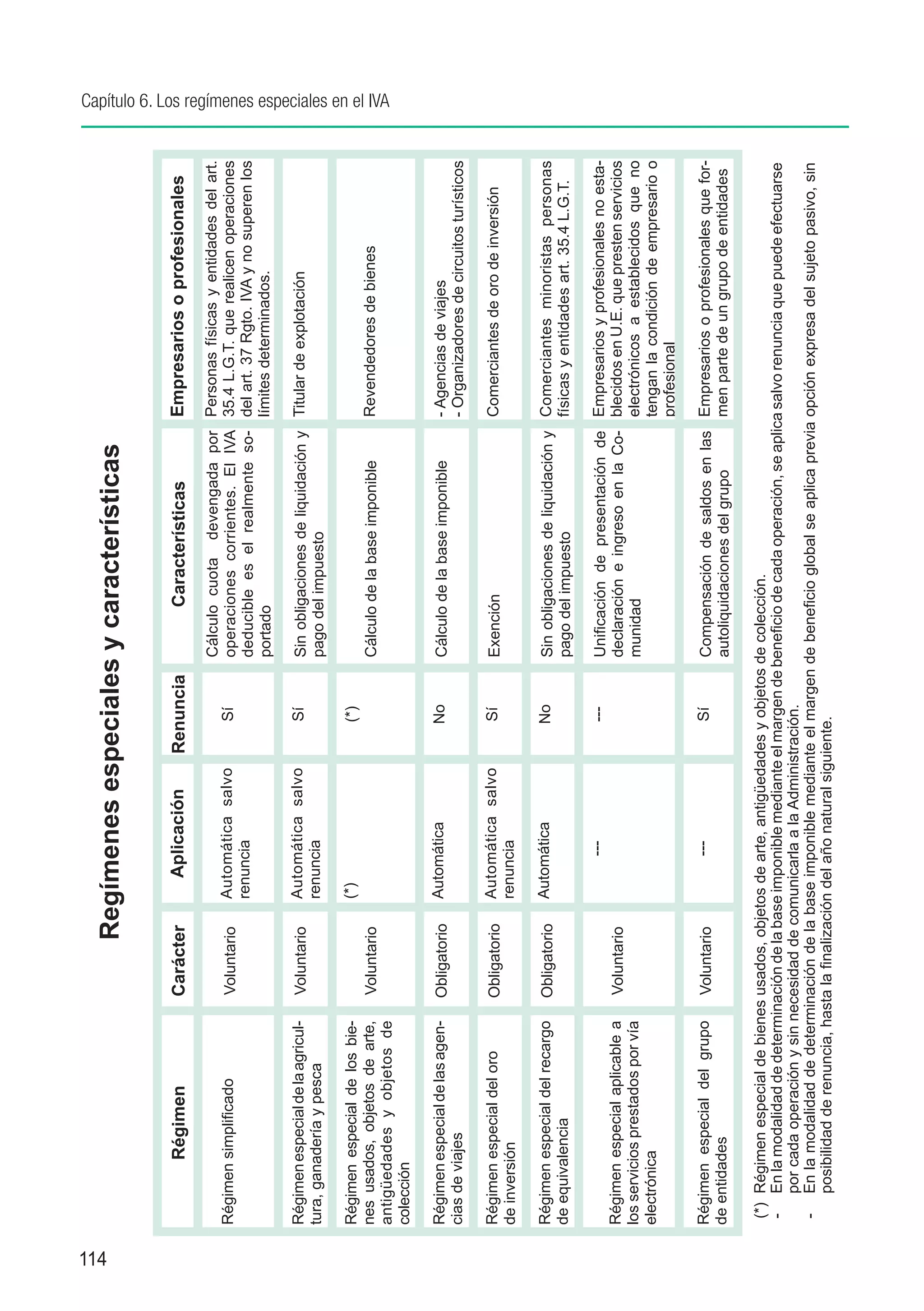 114
                                                Regímenes especiales y características

               Régimen                  Carácter            Aplicación   Renuncia             Características             Empresarios o profesionales
                                                                                       Cálculo cuota devengada por Personas físicas y entidades del art.
      Régimen simplificado	             Voluntario    Automática salvo        Sí       operaciones corrientes. El IVA 35.4 L.G.T. que realicen operaciones
                                                      renuncia                         deducible es el realmente so- del art. 37 Rgto. IVA y no superen los
                                                                                       portado                        límites determinados.

      Régimen especial de la agricul-   Voluntario    Automática salvo        Sí       Sin obligaciones de liquidación y Titular de explotación
      tura, ganadería y pesca                         renuncia                         pago del impuesto	

      Régimen especial de los bie-                    (*)                    (*)
      nes usados, objetos de arte,      Voluntario                                     Cálculo de la base imponible	      Revendedores de bienes
                                                                                                                                                                    Capítulo 6. Los regímenes especiales en el IVA




      antigüedades y objetos de
      colección	

      Régimen especial de las agen-     Obligatorio   Automática             No        Cálculo de la base imponible       - Agencias de viajes
      cias de viajes                                                                                                      - Organizadores de circuitos turísticos

      Régimen especial del oro          Obligatorio   Automática salvo        Sí       Exención                           Comerciantes de oro de inversión
      de inversión                                    renuncia

      Régimen especial del recargo      Obligatorio   Automática             No        Sin obligaciones de liquidación y Comerciantes minoristas personas
      de equivalencia                                                                  pago del impuesto                 físicas y entidades art. 35.4 L.G.T.

                                                              ---            ---       Unificación de presentación de Empresarios y profesionales no esta-
      Régimen especial aplicable a      Voluntario                                     declaración e ingreso en la Co- blecidos en U.E. que presten servicios
      los servicios prestados por vía                                                  munidad                         electrónicos a establecidos que no
      electrónica                                                                                                      tengan la condición de empresario o
                                                                                                                       profesional

      Régimen especial del grupo        Voluntario            ---             Sí       Compensación de saldos en las Empresarios o profesionales que for-
      de entidades                                                                     autoliquidaciones del grupo   men parte de un grupo de entidades

      (*)	 Régimen especial de bienes usados, objetos de arte, antigüedades y objetos de colección.
      -	 En la modalidad de determinación de la base imponible mediante el margen de beneficio de cada operación, se aplica salvo renuncia que puede efectuarse
           por cada operación y sin necesidad de comunicarla a la Administración.
      -	 En la modalidad de determinación de la base imponible mediante el margen de beneficio global se aplica previa opción expresa del sujeto pasivo, sin
           posibilidad de renuncia, hasta la finalización del año natural siguiente.
 