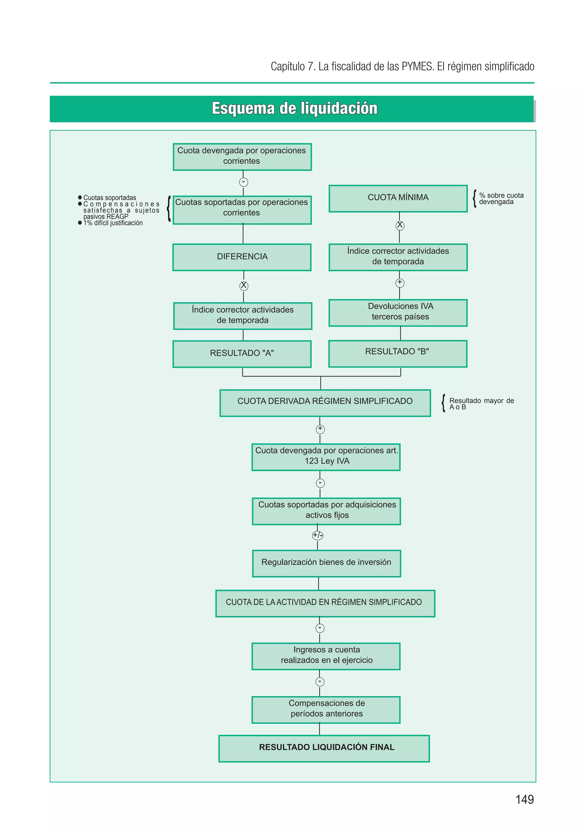 Capítulo 7. La fiscalidad de las PYMES. El régimen simplificado


                                            Esquema de liquidación

                                   Cuota devengada por operaciones
                                              corrientes

                                                    -

                                                                                                                      {
                               {
	uotas soportadas
 C                                                                                     CUOTA MÍNIMA                       % sobre cuota
	 o m p e n s a c i o n e s
 C                                 Cuotas soportadas por operaciones                                                      devengada
 satisfechas a sujetos                        corrientes
 pasivos REAGP
	 difícil justificación
 1%                                                                                            X


                                                                                 Índice corrector actividades
                                             DIFERENCIA
                                                                                        de temporada

                                                    X                                          +


                                       Índice corrector actividades                    Devoluciones IVA
                                              de temporada                              terceros países



                                            RESULTADO "A"                              RESULTADO "B"




                                                   CUOTA DERIVADA RÉGIMEN SIMPLIFICADO
                                                                                                          {     Resultado mayor de
                                                                                                                AoB


                                                                         +

                                                        Cuota devengada por operaciones art.
                                                                   123 Ley IVA

                                                                         -

                                                         Cuotas soportadas por adquisiciones
                                                                    activos fijos

                                                                       +/-


                                                          Regularización bienes de inversión



                                                CUOTA DE LA ACTIVIDAD EN RÉGIMEN SIMPLIFICADO

                                                                         -

                                                                  Ingresos a cuenta
                                                               realizados en el ejercicio

                                                                         -

                                                                 Compensaciones de
                                                                 períodos anteriores



                                                         RESULTADO LIQUIDACIÓN FINAL




                                                                                                                                     149
 