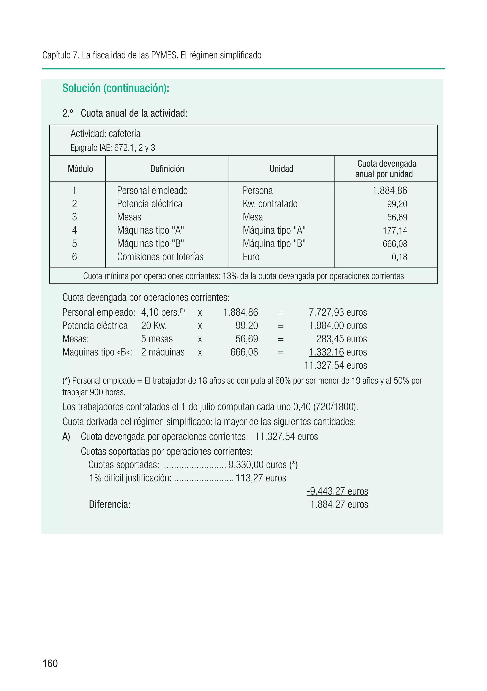 Capítulo 7. La fiscalidad de las PYMES. El régimen simplificado


      Solución (continuación):

      2.º	 Cuota anual de la actividad:
        Actividad: cafetería
        Epígrafe IAE: 672.1, 2 y 3
                                                                                          Cuota devengada
       Módulo                   Definición                        Unidad
                                                                                          anual por unidad
        1             Personal empleado                   Persona                               1.884,86
        2             Potencia eléctrica                  Kw. contratado                           99,20
        3             Mesas                               Mesa                                     56,69
        4             Máquinas tipo "A"                   Máquina tipo "A"                        177,14
        5             Máquinas tipo "B"                   Máquina tipo "B"                        666,08
        6             Comisiones por loterías             Euro                                      0,18

            Cuota mínima por operaciones corrientes: 13% de la cuota devengada por operaciones corrientes

      Cuota devengada por operaciones corrientes:
      Personal empleado:	 4,10 pers.(*)	 x	    1.884,86	            =	       7.727,93 euros
      Potencia eléctrica:	 20 Kw.	       x	        99,20 	          =	       1.984,00 euros
      Mesas:	              5 mesas	      x	        56,69	           =	         283,45 euros
      Máquinas tipo «B»:	 2 máquinas	 x	          666,08	           =	       1.332,16 euros
      	                                                                     11.327,54 euros
      (*) Personal empleado = El trabajador de 18 años se computa al 60% por ser menor de 19 años y al 50% por
      trabajar 900 horas.
      Los trabajadores contratados el 1 de julio computan cada uno 0,40 (720/1800).
      Cuota derivada del régimen simplificado: la mayor de las siguientes cantidades:
      A)	 Cuota devengada por operaciones corrientes:	 11.327,54 euros
      	    Cuotas soportadas por operaciones corrientes:
      	      Cuotas soportadas: .......................... 9.330,00 euros (*)
             1% difícil justificación: ........................ 113,27 euros
      			                                                                     -9.443,27 euros
             Diferencia:	                                                      1.884,27 euros




160
 