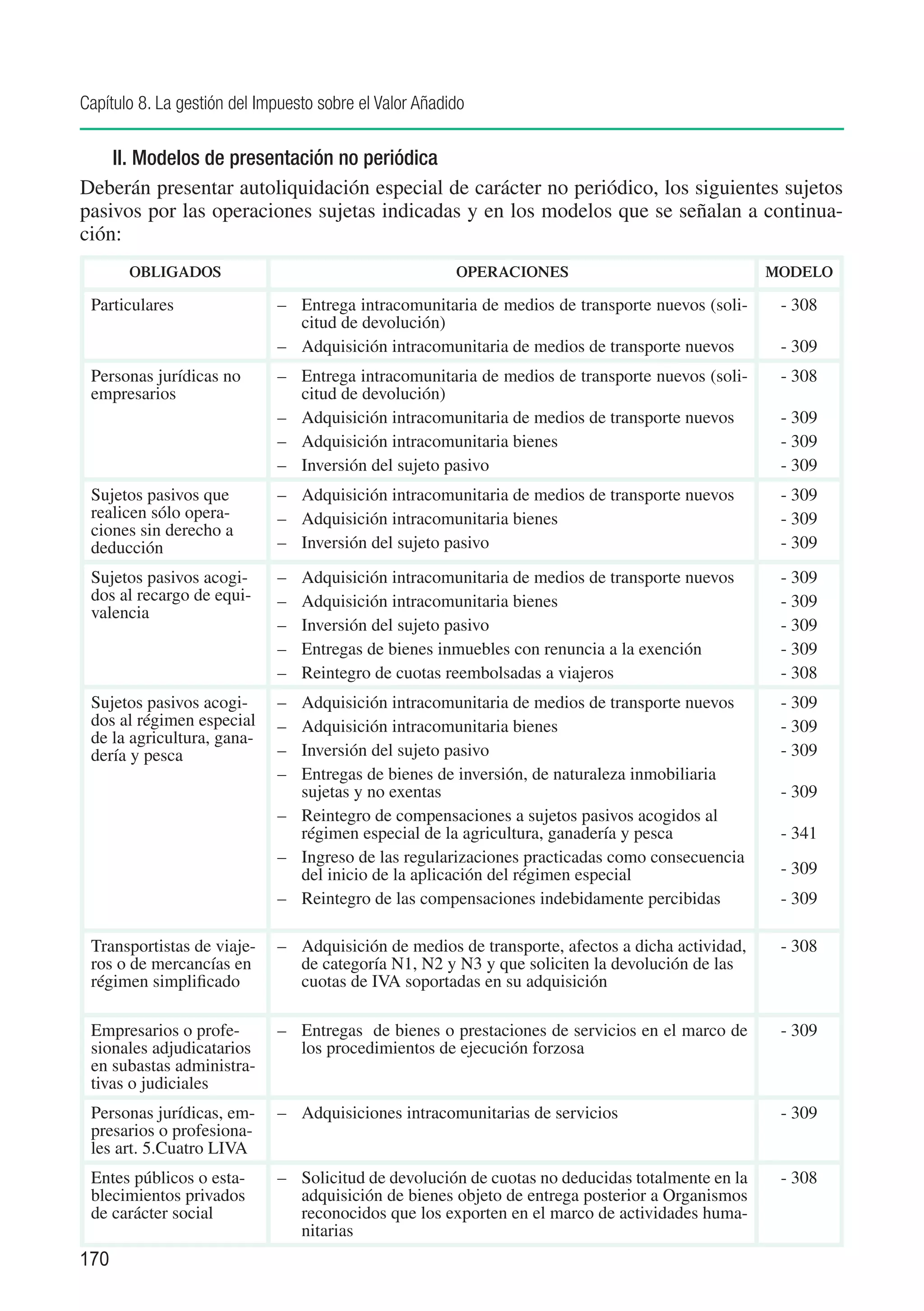 Capítulo 8. La gestión del Impuesto sobre el Valor Añadido

    II. Modelos de presentación no periódica
Deberán presentar autoliquidación especial de carácter no periódico, los siguientes sujetos
pasivos por las operaciones sujetas indicadas y en los modelos que se señalan a continua-
ción:
       OBLIGADOS                                        OPERACIONES                               MODELO

 Particulares                –	 Entrega intracomunitaria de medios de transporte nuevos (soli-     - 308
                                citud de devolución)
                             –	 Adquisición intracomunitaria de medios de transporte nuevos        - 309
 Personas jurídicas no       –	 Entrega intracomunitaria de medios de transporte nuevos (soli-     - 308
 empresarios                    citud de devolución)
                             –	 Adquisición intracomunitaria de medios de transporte nuevos        - 309
                             –	 Adquisición intracomunitaria bienes                                - 309
                             –	 Inversión del sujeto pasivo                                        - 309
 Sujetos pasivos que         –	 Adquisición intracomunitaria de medios de transporte nuevos        - 309
 realicen sólo opera-        –	 Adquisición intracomunitaria bienes                                - 309
 ciones sin derecho a
 deducción                   –	 Inversión del sujeto pasivo                                        - 309
 Sujetos pasivos acogi-      –	   Adquisición intracomunitaria de medios de transporte nuevos      - 309
 dos al recargo de equi-     –	   Adquisición intracomunitaria bienes                              - 309
 valencia
                             –	   Inversión del sujeto pasivo                                      - 309
                             –	   Entregas de bienes inmuebles con renuncia a la exención          - 309
                             –	   Reintegro de cuotas reembolsadas a viajeros                      - 308
 Sujetos pasivos acogi-      –	 Adquisición intracomunitaria de medios de transporte nuevos        - 309
 dos al régimen especial     –	 Adquisición intracomunitaria bienes                                - 309
 de la agricultura, gana-
 dería y pesca               –	 Inversión del sujeto pasivo                                        - 309
                             –	 Entregas de bienes de inversión, de naturaleza inmobiliaria
                                sujetas y no exentas                                               - 309
                             –	 Reintegro de compensaciones a sujetos pasivos acogidos al
                                régimen especial de la agricultura, ganadería y pesca              - 341
                             –	 Ingreso de las regularizaciones practicadas como consecuencia
                                del inicio de la aplicación del régimen especial                   - 309
                             –	 Reintegro de las compensaciones indebidamente percibidas           - 309

 Transportistas de viaje-    –	 Adquisición de medios de transporte, afectos a dicha actividad,    - 308
 ros o de mercancías en         de categoría N1, N2 y N3 y que soliciten la devolución de las
 régimen simplificado           cuotas de IVA soportadas en su adquisición

 Empresarios o profe-        –	 Entregas de bienes o prestaciones de servicios en el marco de      - 309
 sionales adjudicatarios        los procedimientos de ejecución forzosa
 en subastas administra-
 tivas o judiciales
 Personas jurídicas, em-     –	 Adquisiciones intracomunitarias de servicios                       - 309
 presarios o profesiona-
 les art. 5.Cuatro LIVA
 Entes públicos o esta-      –	 Solicitud de devolución de cuotas no deducidas totalmente en la    - 308
 blecimientos privados          adquisición de bienes objeto de entrega posterior a Organismos
 de carácter social             reconocidos que los exporten en el marco de actividades huma-
                                nitarias
170
 