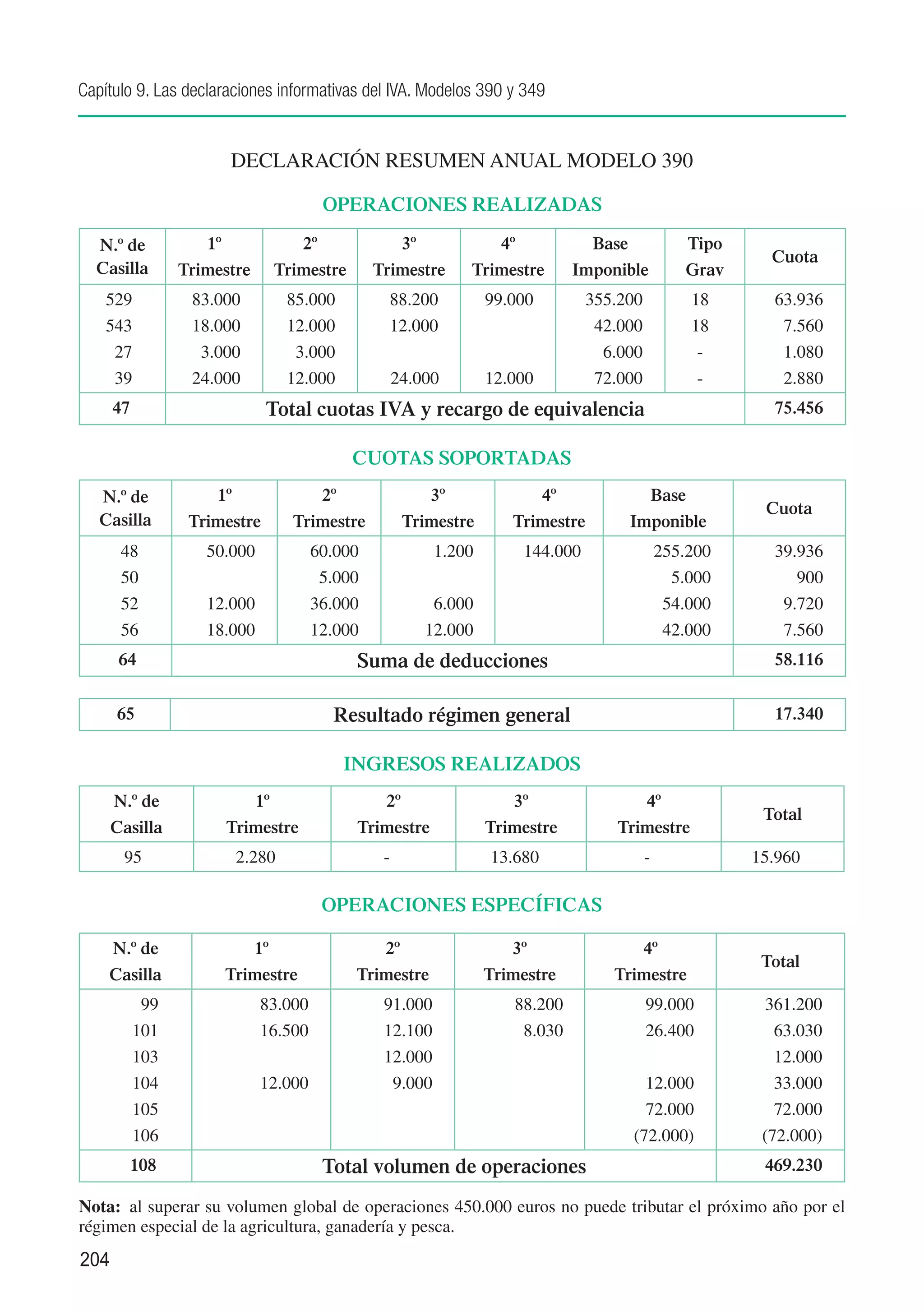 Capítulo 9. Las declaraciones informativas del IVA. Modelos 390 y 349


                       DECLARACIÓN RESUMEN ANUAL MODELO 390

                                       OPERACIONES REALIZADAS

  N.º de            1º           2º               3º            4º             Base              Tipo
                                                                                                          Cuota
  Casilla        Trimestre    Trimestre        Trimestre     Trimestre       Imponible           Grav
    529           83.000        85.000              88.200       99.000         355.200           18      63.936
    543           18.000        12.000              12.000                       42.000           18       7.560
     27            3.000         3.000                                            6.000            -       1.080
     39           24.000        12.000              24.000       12.000          72.000            -       2.880
      47                      Total cuotas IVA y recargo de equivalencia                                  75.456

                                           CUOTAS SOPORTADAS
   N.º de            1º             2º                  3º             4º              Base
                                                                                                         Cuota
   Casilla        Trimestre      Trimestre           Trimestre      Trimestre        Imponible
       48           50.000            60.000             1.200       144.000                  255.200     39.936
       50                              5.000                                                    5.000        900
       52           12.000            36.000             6.000                                 54.000      9.720
       56           18.000            12.000            12.000                                 42.000      7.560
       64                                  Suma de deducciones                                            58.116


      65                                Resultado régimen general                                         17.340

                                          INGRESOS REALIZADOS
      N.º de             1º                   2º                    3º                4º
                                                                                                         Total
      Casilla         Trimestre            Trimestre             Trimestre         Trimestre
       95               2.280                   -                13.680                   -             15.960

                                       OPERACIONES ESPECÍFICAS

    N.º de               1º                   2º                    3º                4º
                                                                                                         Total
    Casilla           Trimestre            Trimestre             Trimestre         Trimestre
            99               83.000             91.000              88.200                99.000         361.200
           101               16.500             12.100               8.030                26.400           63.030
           103                                  12.000                                                     12.000
           104               12.000              9.000                                 12.000              33.000
           105                                                                         72.000              72.000
           106                                                                       (72.000)            (72.000)
        108                            Total volumen de operaciones                                      469.230

Nota:	 al superar su volumen global de operaciones 450.000 euros no puede tributar el próximo año por el
régimen especial de la agricultura, ganadería y pesca.
204
 