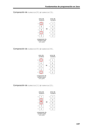 Fundamentos de programación en Java
147
Comparación de numeros[0] y numeros[3].
Comparación de numeros[0] y numeros[4].
Comparación de numeros[1] y numeros[2].
 