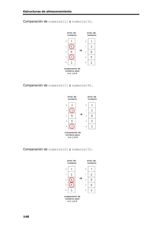Estructuras de almacenamiento
148
Comparación de numeros[1] y numeros[3].
Comparación de numeros[1] y numeros[4].
Comparación de numeros[2] y numeros[3].
 