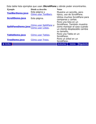 Esta tabla lista ejemplos que usan JScrollPane y dónde poder encontrarlos.
Ejemplo Dónde se describe Notas
ToolBarDemo.java
Esta página y
Cómo usar ToolBars.
Muestra un sencillo, pero
típico, uso de ScrollPane.
ScrollDemo.java Esta página.
Utiliza muchos ScrollPane para
campanas y cartas.
SplitPaneDemo.java
Cómo usar SplitPane y
Cómo usar Listas.
Pone una lista en un
ScrollPane. También muestra
como manejar el caso cuando
un cliente desplazable cambia
su tamaño.
TableDemo.java Cómo usar Tablas. Pone una Tabla en un
ScrollPane.
TreeDemo.java Cómo usar Trees. Pone un árbol en un
ScrollPane.
 