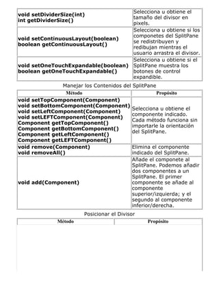 void setDividerSize(int)
int getDividerSize()
Selecciona u obtiene el
tamaño del divisor en
pixels.
void setContinuousLayout(boolean)
boolean getContinuousLayout()
Selecciona u obtiene si los
componetes del SplitPane
se redistribuyen y
redibujan mientras el
usuario arrastra el divisor.
void setOneTouchExpandable(boolean)
boolean getOneTouchExpandable()
Selecciona u obtiene si el
SplitPane muestra los
botones de control
expandible.
Manejar los Contenidos del SplitPane
Método Propósito
void setTopComponent(Component)
void setBottomComponent(Component)
void setLeftComponent(Component)
void setLEFTComponent(Component)
Component getTopComponent()
Component getBottomComponent()
Component getLeftComponent()
Component getLEFTComponent()
Selecciona u obtiene el
componente indicado.
Cada método funciona sin
importarle la orientación
del SplitPane.
void remove(Component)
void removeAll()
Elimina el componente
indicado del SplitPane.
void add(Component)
Añade el componete al
SplitPane. Podemos añadir
dos componentes a un
SplitPane. El primer
componente se añade al
componente
superior/izquierda; y el
segundo al componente
inferior/derecha.
Posicionar el Divisor
Método Propósito
 