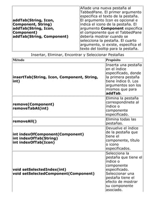 addTab(String, Icon,
Component, String)
addTab(String, Icon,
Component)
addTab(String, Component)
Añade una nueva pestaña al
TabbedPane. El primer argumento
especifica el texto de la pestaña.
El argumento Icon es opcional e
indica el icono de la pestaña. El
argumento Component especifica
el componente que el TabbedPane
debería mostrar cuando se
selecciona la pestaña. El cuarto
argumento, si existe, especifica el
texto del tooltip para la pestaña.
Insertar, Eliminar, Encontrar y Seleccionar Pestañas
Método Propósito
insertTab(String, Icon, Component, String,
int)
Inserta una pestaña
en el índice
especificado, donde
la primera pestaña
tiene índice 0. Los
argumentos son los
mismos que para
addTab.
remove(Component)
removeTabAt(int)
Elimina la pestaña
correspondinete al
índice o
componente
especificado.
removeAll()
Elimina todas las
pestañas.
int indexOfComponent(Component)
int indexOfTab(String)
int indexOfTab(Icon)
Devuelve el índice
de la pestaña que
tiene el
componente, título
o icono
especificados.
void setSelectedIndex(int)
void setSelectedComponent(Component)
Selecciona la
pestaña que tiene el
índice o
componente
especificado.
Seleccionar una
pestaña tiene el
efecto de mostrar
su componente
asociado.
 