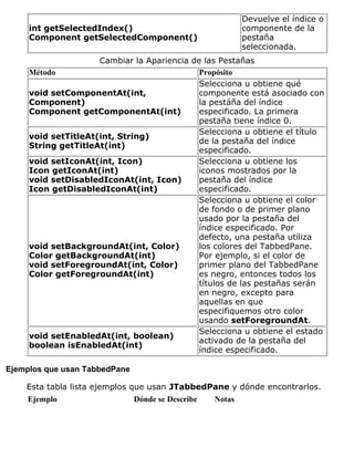 int getSelectedIndex()
Component getSelectedComponent()
Devuelve el índice o
componente de la
pestaña
seleccionada.
Cambiar la Apariencia de las Pestañas
Método Propósito
void setComponentAt(int,
Component)
Component getComponentAt(int)
Selecciona u obtiene qué
componente está asociado con
la pestáña del índice
especificado. La primera
pestaña tiene índice 0.
void setTitleAt(int, String)
String getTitleAt(int)
Selecciona u obtiene el título
de la pestaña del índice
especificado.
void setIconAt(int, Icon)
Icon getIconAt(int)
void setDisabledIconAt(int, Icon)
Icon getDisabledIconAt(int)
Selecciona u obtiene los
iconos mostrados por la
pestaña del índice
especificado.
void setBackgroundAt(int, Color)
Color getBackgroundAt(int)
void setForegroundAt(int, Color)
Color getForegroundAt(int)
Selecciona u obtiene el color
de fondo o de primer plano
usado por la pestaña del
índice especificado. Por
defecto, una pestaña utiliza
los colores del TabbedPane.
Por ejemplo, si el color de
primer plano del TabbedPane
es negro, entonces todos los
títulos de las pestañas serán
en negro, excepto para
aquellas en que
especifiquemos otro color
usando setForegroundAt.
void setEnabledAt(int, boolean)
boolean isEnabledAt(int)
Selecciona u obtiene el estado
activado de la pestaña del
índice especificado.
Ejemplos que usan TabbedPane
Esta tabla lista ejemplos que usan JTabbedPane y dónde encontrarlos.
Ejemplo Dónde se Describe Notas
 
