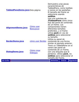 TabbedPaneDemo.java Esta página
Demuestra unas pocas
características de
TabbedPane, como tooltips
e iconos en las pestañas.
El tamaño del frame se
selecciona usando
setSize.
AlignmentDemo.java
Cómo usar
BoxLayout
Usa una subclase de
JTabbedPane cómo único
hijo del panel de contenido
de un frame. Los
componentes tienen
diferentes tamaños
preferidos, y el frame
utiliza pack en vez de
setSize para seleccionar
su tamaño.
BorderDemo.java cómo usar Bordes
Utiliza su panel de
contenido de una forma
similar al ejemplo anterior.
DialogDemo.java
Cómo crear
Diálogos
Tiene un TabbedPane en el
centro del panel de
contenido de un frame,
con una etiqueta que le
pertence. Utiliza pack, no
setSize para seleccionar el
tamaño del frame.
 