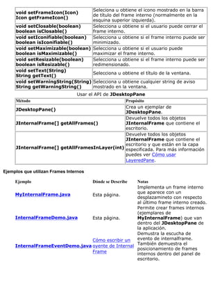 void setFrameIcon(Icon)
Icon getFrameIcon()
Seleciona u obtiene el icono mostrado en la barra
de título del frame interno (normalmente en la
esquina superior izquierda).
void setClosable(boolean)
boolean isClosable()
Selecciona u obtiene si el usuario puede cerrar el
frame interno.
void setIconifiable(boolean)
boolean isIconifiable()
Selecciona u obtiene si el frame interno puede ser
minimizado.
void setMaximizable(boolean)
boolean isMaximizable()
Selecciona u obtiene si el usuario puede
maximizar el frame interno.
void setResizable(boolean)
boolean isResizable()
Selecciona u obtiene si el frame interno puede ser
redimensionado.
void setText(String)
String getText()
Selecciona u obtiene el título de la ventana.
void setWarningString(String)
String getWarningString()
Selecciona u obtiene cualquier string de aviso
mostrado en la ventana.
Usar el API de JDesktopPane
Método Propósito
JDesktopPane()
Crea un ejemplar de
JDesktopPane.
JInternalFrame[] getAllFrames()
Devuelve todos los objetos
JInternalFrame que contiene el
escritorio.
JInternalFrame[] getAllFramesInLayer(int)
Devuelve todos los objetos
JInternalFrame que contiene el
escritorio y que están en la capa
especificada. Para más información
puedes ver Cómo usar
LayeredPane.
Ejemplos que utilizan Frames Internos
Ejemplo Dónde se Describe Notas
MyInternalFrame.java Esta página.
Implementa un frame interno
que aparece con un
desplazamineto con respecto
al último frame interno creado.
InternalFrameDemo.java Esta página.
Permite crear frames internos
(ejemplares de
MyInternalFrame) que van
dentro del JDesktopPane de
la aplicación.
InternalFrameEventDemo.java
Cómo escribir un
oyente de Internal
Frame
Demustra la escucha de
evento de internalframe.
También demuestra el
posicionamiento de frames
internos dentro del panel de
escritorio.
 