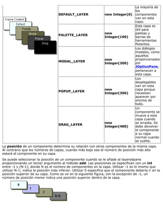 DEFAULT_LAYER new Integer(0)
La mayoría de
los
componentes
van en esta
capa.
PALETTE_LAYER
new
Integer(100)
Esta capa es
útil para
paletas y
barras de
herramientas
flotantes.
MODAL_LAYER
new
Integer(200)
Los diálogos
modales, como
aquellos
proporcionados
por
JOptionPane,
pertenecen a
esta capa.
POPUP_LAYER
new
Integer(300)
Los
desplegables
van en esta
capa porque
necesitan
aparecer por
encima de
todo.
DRAG_LAYER
new
Integer(400)
Un
componente se
mueve a esta
capa cuando
se arrasta. Se
debe devolver
el componente
a su capa
normal cuando
se suelta.
La posición de un componente determina su relación con otros componentes de la misma capa.
Al contrario que los números de capas, cuando más bajo sea el número de posición más alto
estará el componente en su capa.
Se puede seleccionar la posición de un componente cuando se le añade al layeredpane
proporcionando un tercer argumento al método add. Las posiciones se especifican con un int
entre -1 y (N-1), donde N es el número de componentes en la capa. Utilizar -1 es lo mismo que
utilizar N-1; indica la posición más inferior. Utilizar 0 especifica que el componente debería ir en la
posición superior de su capa. Como se ve en la siguiente figura, con la excepción de -1, un
número de posición menor indica una posición superior dentro de la capa.
 