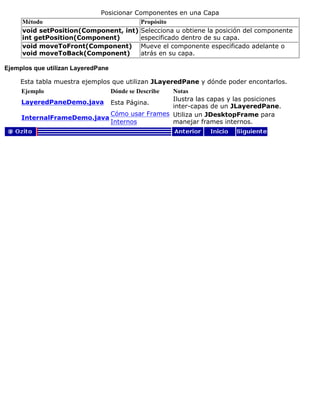 Posicionar Componentes en una Capa
Método Propósito
void setPosition(Component, int)
int getPosition(Component)
Selecciona u obtiene la posición del componente
especificado dentro de su capa.
void moveToFront(Component)
void moveToBack(Component)
Mueve el componente especificado adelante o
atrás en su capa.
Ejemplos que utilizan LayeredPane
Esta tabla muestra ejemplos que utilizan JLayeredPane y dónde poder encontarlos.
Ejemplo Dónde se Describe Notas
LayeredPaneDemo.java Esta Página.
Ilustra las capas y las posiciones
inter-capas de un JLayeredPane.
InternalFrameDemo.java
Cómo usar Frames
Internos
Utiliza un JDesktopFrame para
manejar frames internos.
 