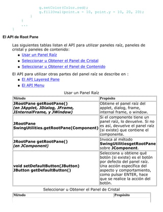 g.setColor(Color.red);
g.fillOval(point.x - 10, point.y - 10, 20, 20);
}
}
...
}
El API de Root Pane
Las siguientes tablas listan el API para utilizar paneles raíz, paneles de
cristal y paneles de contenido:
Usar un Panel Raízq
Seleccionar u Obtener el Panel de Cristalq
Seleccionar u Obtener el Panel de Contenidoq
El API para utilizar otras partes del panel raíz se describe en :
El API Layered Paneq
El API Menuq
Usar un Panel Raíz
Método Propósito
JRootPane getRootPane()
(en JApplet, JDialog, JFrame,
JInternalFrame, y JWindow)
Obtiene el panel raíz del
applet, dialog, frame,
internal frame, o window.
JRootPane
SwingUtilities.getRootPane(Component)
Si el componente tiene un
panel raíz, lo devuelve. Si no
es así, devuelve el panel raíz
(si existe) que contiene el
componente.
JRootPane getRootPane()
(en JComponent)
Invoca al método
SwingUtilitiesgetRootPane
sobre JComponent.
void setDefaultButton(JButton)
JButton getDefaultButton()
Selecciona u obtiene qué
botón (si existe) es el botón
por defecto del panel raíz.
Una acción específica del
aspecto y comportamiento,
como pulsar ENTER, hace
que se realice la acción del
botón.
Seleccionar u Obtener el Panel de Cristal
Método Propósito
 