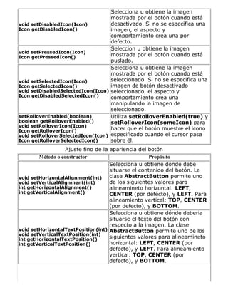 void setDisabledIcon(Icon)
Icon getDisabledIcon()
Selecciona u obtiene la imagen
mostrada por el botón cuando está
desactivado. Si no se especifica una
imagen, el aspecto y
comportamiento crea una por
defecto.
void setPressedIcon(Icon)
Icon getPressedIcon()
Seleccion u obtiene la imagen
mostrada por el botón cuando está
puslado.
void setSelectedIcon(Icon)
Icon getSelectedIcon()
void setDisabledSelectedIcon(Icon)
Icon getDisabledSelectedIcon()
Selecciona u obtiene la imagen
mostrada por el botón cuando está
seleccionado. Si no se especifica una
imagen de botón desactivado
seleccionado, el aspecto y
comportamiento crea una
manipulando la imagen de
seleccionado.
setRolloverEnabled(boolean)
boolean getRolloverEnabled()
void setRolloverIcon(Icon)
Icon getRolloverIcon()
void setRolloverSelectedIcon(Icon)
Icon getRolloverSelectedIcon()
Utiliza setRolloverEnabled(true) y
setRolloverIcon(someIcon) para
hacer que el botón muestre el icono
especificado cuando el cursor pasa
sobre él.
Ajuste fino de la apariencia del botón
Método o constructor Propósito
void setHorizontalAlignment(int)
void setVerticalAlignment(int)
int getHorizontalAlignment()
int getVerticalAlignment()
Selecciona u obtiene dónde debe
situarse el contenido del botón. La
clase AbstractButton permite uno
de los siguientes valores para
alineamineto horizontal: LEFT,
CENTER (por defecto), y LEFT. Para
alineamiento vertical: TOP, CENTER
(por defecto), y BOTTOM.
void setHorizontalTextPosition(int)
void setVerticalTextPosition(int)
int getHorizontalTextPosition()
int getVerticalTextPosition()
Selecciona u obtiene dónde debería
situarse el texto del botón con
respecto a la imagen. La clase
AbstractButton permite uno de los
siguientes valores para alineamineto
horizontal: LEFT, CENTER (por
defecto), y LEFT. Para alineamiento
vertical: TOP, CENTER (por
defecto), y BOTTOM.
 