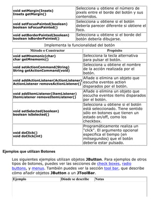void setMargin(Insets)
Insets getMargin()
Selecciona u obtiene el número de
pixels entre el borde del botón y sus
contenidos.
void setFocusPainted(boolean)
boolean isFocusPainted()
Selecciona u obtiene si el botón
debería parecer diferente si obtiene el
foco.
void setBorderPainted(boolean)
boolean isBorderPainted()
Selecciona u obtiene si el borde del
botón debería dibujarse.
Implementa la funcionalidad del botón
Método o Constructor Propósito
void setMnemonic(char)
char getMnemonic()
Selecciona la tecla alternativa
para pulsar el botón.
void setActionCommand(String)
String getActionCommand(void)
Selecciona u obtiene el nombre
de la acción realizada por el
botón.
void addActionListener(ActionListener)
ActionListener removeActionListener()
Añade o elimina un objeto que
escucha eventos action
disparados por el botón.
void addItemListener(ItemListener)
ItemListener removeItemListener()
Añade o elimina un objeto que
escucha eventos items disparados
por el botón.
void setSelected(boolean)
boolean isSelected()
Selecciona u obtiene si el botón
está seleccionado. Tiene sentido
sólo en botones que tienen un
estado on/off, como los
checkbox.
void doClick()
void doClick(int)
Programáticamente realiza un
"click". El argumento opcional
especifica el tiempo (en
milisegundos) que el botón
debería estar pulsado.
Ejemplos que utilizan Botones
Los siguientes ejemplos utilizan objetos JButton. Para ejemplos de otros
tipos de botones, puedes ver las secciones de check boxes, radio
buttons, y menus. También puedes ver la sección tool bar, que describe
cómo añadir objetos JButton a un JToolBar.
Ejemplo Dónde se describe Notas
 
