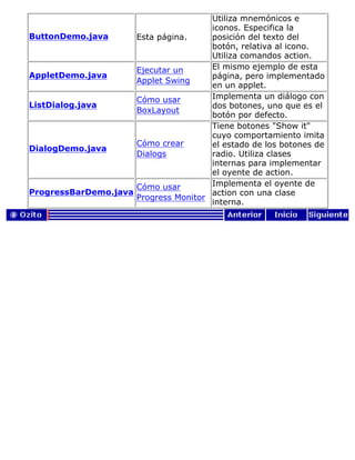 ButtonDemo.java Esta página.
Utiliza mnemónicos e
iconos. Especifica la
posición del texto del
botón, relativa al icono.
Utiliza comandos action.
AppletDemo.java
Ejecutar un
Applet Swing
El mismo ejemplo de esta
página, pero implementado
en un applet.
ListDialog.java
Cómo usar
BoxLayout
Implementa un diálogo con
dos botones, uno que es el
botón por defecto.
DialogDemo.java
Cómo crear
Dialogs
Tiene botones "Show it"
cuyo comportamiento imita
el estado de los botones de
radio. Utiliza clases
internas para implementar
el oyente de action.
ProgressBarDemo.java
Cómo usar
Progress Monitor
Implementa el oyente de
action con una clase
interna.
 