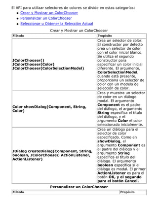 El API para utilizar selectores de colores se divide en estas categorías:
Crear y Mostrar un ColorChooserq
Personalizar un ColorChooserq
Seleccionar u Obtener la Selección Actualq
Crear y Mostrar un ColorChooser
Método Propósito
JColorChooser()
JColorChooser(Color)
JColorChooser(ColorSelectionModel)
Crea un selector de color.
El constructor por defecto
crea un selector de color
con el color inicial blanco.
Se utiliza el segundo
constructor para
especificar un color inicial
diferente. El argumento,
ColorSelectionModel,
cuando está presente,
proporciona un selector de
color con un modelo de
selección de color.
Color showDialog(Component, String,
Color)
Crea y muestra un selector
de color en un diálogo
modal. El argumento
Component es el padre
del diálogo, el argumento
String específica el título
del diálogo, y el
argumento Color el color
seleccionado inicialmente.
JDialog createDialog(Component, String,
boolean, JColorChooser, ActionListener,
ActionListener)
Crea un diálogo para el
selector de color
especificado. Como en
showDialog, el
argumento Component es
el padre del diálogo y el
argumento String
específica el título del
diálogo. El argumento
boolean especifica si el
diálogo es modal. El primer
ActionListener es para el
botón OK, y el segundo
para el botón Cancel.
Personalizar un ColorChooser
Método Propósito
 