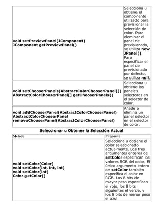 void setPreviewPanel(JComponent)
JComponent getPreviewPanel()
Selecciona u
obtiene el
componente
utilizado para
previsionar la
selección de
color. Para
eleminar el
panel de
previsionado,
se utiliza new
JPanel().
Para
especificar el
panel de
previsionado
por defecto,
se utiliza null.
void setChooserPanels(AbstractColorChooserPanel[])
AbstractColorChooserPanel[] getChooserPanels()
Selecciona u
obtiene los
paneles
selectores en
el selector de
color.
void addChooserPanel(AbstractColorChooserPanel)
AbstractColorChooserPanel
removeChooserPanel(AbstractColorChooserPanel)
Añade o
elimina un
panel selector
en el selector
de color.
Seleccionar u Obtener la Selección Actual
Método Propósito
void setColor(Color)
void setColor(int, int, int)
void setColor(int)
Color getColor()
Selecciona u obtiene el
color seleccionado
actualmente. Los tres
argumentos enteros de
setColor especifican los
valores RGB del color. El
único argumento entero
de setColor también
específica el color en
RGB. Los 8 bits de
mayor peso especifican
el rojo, los 8 bits
siguientes el verde, y
los 8 bits de menor peso
el azul.
 