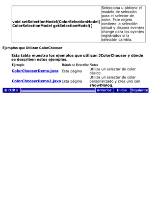 void setSelectionModel(ColorSelectionModel)
ColorSelectionModel getSelectionModel()
Selecciona u obtiene el
modelo de selección
para el selector de
color. Este objeto
contiene la selección
actual y dispara eventos
change para los oyentes
registrados si la
selección cambia.
Ejemplos que Utilizan ColorChooser
Esta tabla muestra los ejemplos que utilizan JColorChooser y dónde
se describen estos ejemplos.
Ejemplo Dónde se Describe Notas
ColorChooserDemo.java Esta página
Utiliza un selector de color
básico.
ColorChooserDemo2.java Esta página
Utiliza un selector de color
personalizado y crea uno con
showDialog.
 