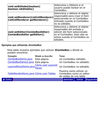 void setEditabe(boolean)
boolean isEditable()
Selecciona u Obtiene si el
usuario puede teclear en el
ComboBox.
void setRenderer(ListCellRenderer)
ListCellRenderer getRenderer()
Selecciona u obtiene el objeto
responsable para crear el ítem
seleccionado en el ComboBox.
Utilizado cuando el ComboBox
no es editable.
void setEditor(ComboBoxEditor)
ComboBoxEditor getEditor()
Selecciona u obtiene el objeto
responsable del pintado y
edición del ítem seleccionado
en el ComboBox. Esto sólo se
utiliza cuando el ComboBox es
editable.
Ejemplos que utilizando JComboBox
Esta tabla muestra ejemplos que utilizan JComboBox y dónde se
pueden encontrar.
Ejemplos Dónde se describe Notas
ComboBoxDemo.java Esta página. Un ComboBox editable.
ComboBoxDemo2.java Esta página. Un ComboBox no editable.
LayeredPaneDemo.java
Cómo usar Layered
Panes
Un ComboBox no editable.
TableRenderDemo.java Cómo usar Tablas
Muestra como utilizar un
ComboBox como un editor
de celdas de una tabla.
 