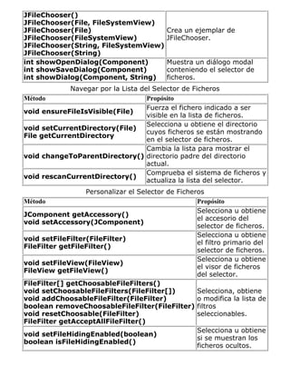 JFileChooser()
JFileChooser(File, FileSystemView)
JFileChooser(File)
JFileChooser(FileSystemView)
JFileChooser(String, FileSystemView)
JFileChooser(String)
Crea un ejemplar de
JFileChooser.
int showOpenDialog(Component)
int showSaveDialog(Component)
int showDialog(Component, String)
Muestra un diálogo modal
conteniendo el selector de
ficheros.
Navegar por la Lista del Selector de Ficheros
Método Propósito
void ensureFileIsVisible(File)
Fuerza el fichero indicado a ser
visible en la lista de ficheros.
void setCurrentDirectory(File)
File getCurrentDirectory
Selecciona u obtiene el directorio
cuyos ficheros se están mostrando
en el selector de ficheros.
void changeToParentDirectory()
Cambia la lista para mostrar el
directorio padre del directorio
actual.
void rescanCurrentDirectory()
Comprueba el sistema de ficheros y
actualiza la lista del selector.
Personalizar el Selector de Ficheros
Método Propósito
JComponent getAccessory()
void setAccessory(JComponent)
Selecciona u obtiene
el accesorio del
selector de ficheros.
void setFileFilter(FileFilter)
FileFilter getFileFilter()
Selecciona u obtiene
el filtro primario del
selector de ficheros.
void setFileView(FileView)
FileView getFileView()
Selecciona u obtiene
el visor de ficheros
del selector.
FileFilter[] getChoosableFileFilters()
void setChoosableFileFilters(FileFilter[])
void addChoosableFileFilter(FileFilter)
boolean removeChoosableFileFilter(FileFilter)
void resetChoosable(FileFilter)
FileFilter getAcceptAllFileFilter()
Selecciona, obtiene
o modifica la lista de
filtros
seleccionables.
void setFileHidingEnabled(boolean)
boolean isFileHidingEnabled()
Selecciona u obtiene
si se muestran los
ficheros ocultos.
 
