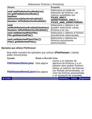 Seleccionar Ficheros y Directorios
Método Propósito
void setFileSelectionMode(int)
int getFileSelectionMode()
boolean
isDirectorySelectionEnabled()
boolean isFileSelectionEnabled()
Selecciona el modo de
selección de ficheros. Los
valores aceptables son
FILES_ONLY,
DIRECTORIES_ONLY, y
FILES_AND_DIRECTORIES.
void
setMultiSelectionEnabled(boolean)
boolean isMultiSelectionEnabled()
Selecciona u obtiene si se
pueden seleccionar varios
ficheros a la vez.
void setSelectedFile(File)
File getSelectedFile()
Selecciona u obtiene el fichero
actualmente seleccionado.
void setSelectedFiles(File[])
File[] getSelectedFiles()
Selecciona u obtiene los
ficheros actualmente
seleccionados.
Ejemplos que utilizan FileChooser
Esta tabla muestra los ejemplos que utilizan JFileChooser y dónde
poder encontrarlos.
Ejemplo Donde se Describe Notas
FileChooserDemo.java Esta página
Llama a un selector de
apertura de ficheros y a un
selector para grabar ficheros.
FileChooserDemo2.java Esta página
Utiliza un selector de ficheros
con filtrado personalizado, un
visor de ficheros personaliado
y un accesorio de visionado.
 