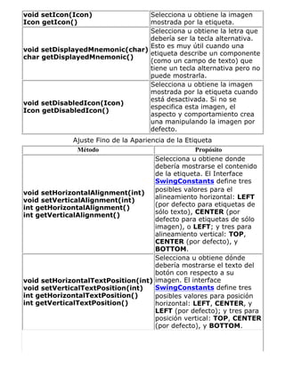 void setIcon(Icon)
Icon getIcon()
Selecciona u obtiene la imagen
mostrada por la etiqueta.
void setDisplayedMnemonic(char)
char getDisplayedMnemonic()
Selecciona u obtiene la letra que
debería ser la tecla alternativa.
Esto es muy útil cuando una
etiqueta describe un componente
(como un campo de texto) que
tiene un tecla alternativa pero no
puede mostrarla.
void setDisabledIcon(Icon)
Icon getDisabledIcon()
Selecciona u obtiene la imagen
mostrada por la etiqueta cuando
está desactivada. Si no se
especifica esta imagen, el
aspecto y comportamiento crea
una manipulando la imagen por
defecto.
Ajuste Fino de la Apariencia de la Etiqueta
Método Propósito
void setHorizontalAlignment(int)
void setVerticalAlignment(int)
int getHorizontalAlignment()
int getVerticalAlignment()
Selecciona u obtiene donde
debería mostrarse el contenido
de la etiqueta. El Interface
SwingConstants define tres
posibles valores para el
alineamiento horizontal: LEFT
(por defecto para etiquetas de
sólo texto), CENTER (por
defecto para etiquetas de sólo
imagen), o LEFT; y tres para
alineamiento vertical: TOP,
CENTER (por defecto), y
BOTTOM.
void setHorizontalTextPosition(int)
void setVerticalTextPosition(int)
int getHorizontalTextPosition()
int getVerticalTextPosition()
Selecciona u obtiene dónde
debería mostrarse el texto del
botón con respecto a su
imagen. El interface
SwingConstants define tres
posibles valores para posición
horizontal: LEFT, CENTER, y
LEFT (por defecto); y tres para
posición vertical: TOP, CENTER
(por defecto), y BOTTOM.
 