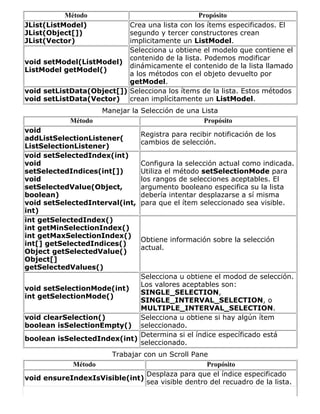 Método Propósito
JList(ListModel)
JList(Object[])
JList(Vector)
Crea una lista con los ítems especificados. El
segundo y tercer constructores crean
implicitamente un ListModel.
void setModel(ListModel)
ListModel getModel()
Selecciona u obtiene el modelo que contiene el
contenido de la lista. Podemos modificar
dinámicamente el contenido de la lista llamado
a los métodos con el objeto devuelto por
getModel.
void setListData(Object[])
void setListData(Vector)
Selecciona los ítems de la lista. Estos métodos
crean implícitamente un ListModel.
Manejar la Selección de una Lista
Método Propósito
void
addListSelectionListener(
ListSelectionListener)
Registra para recibir notificación de los
cambios de selección.
void setSelectedIndex(int)
void
setSelectedIndices(int[])
void
setSelectedValue(Object,
boolean)
void setSelectedInterval(int,
int)
Configura la selección actual como indicada.
Utiliza el método setSelectionMode para
los rangos de selecciones aceptables. El
argumento booleano especifica su la lista
debería intentar desplazarse a sí misma
para que el ítem seleccionado sea visible.
int getSelectedIndex()
int getMinSelectionIndex()
int getMaxSelectionIndex()
int[] getSelectedIndices()
Object getSelectedValue()
Object[]
getSelectedValues()
Obtiene información sobre la selección
actual.
void setSelectionMode(int)
int getSelectionMode()
Selecciona u obtiene el modod de selección.
Los valores aceptables son:
SINGLE_SELECTION,
SINGLE_INTERVAL_SELECTION, o
MULTIPLE_INTERVAL_SELECTION.
void clearSelection()
boolean isSelectionEmpty()
Selecciona u obtiene si hay algún ítem
seleccionado.
boolean isSelectedIndex(int)
Determina si el índice específicado está
seleccionado.
Trabajar con un Scroll Pane
Método Propósito
void ensureIndexIsVisible(int)
Desplaza para que el índice especificado
sea visible dentro del recuadro de la lista.
 