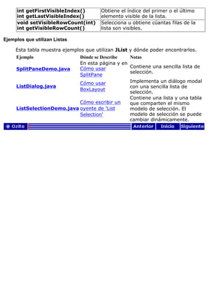 int getFirstVisibleIndex()
int getLastVisibleIndex()
Obtiene el índice del primer o el último
elemento visible de la lista.
void setVisibleRowCount(int)
int getVisibleRowCount()
Selecciona u obtiene cúantas filas de la
lista son visibles.
Ejemplos que utilizan Listas
Esta tabla muestra ejemplos que utilizan JList y dónde poder encontrarlos.
Ejemplo Dónde se Describe Notas
SplitPaneDemo.java
En esta página y en
Cómo usar
SplitPane
Contiene una sencilla lista de
selección.
ListDialog.java
Cómo usar
BoxLayout
Implementa un diálogo modal
con una sencilla lista de
selección.
ListSelectionDemo.java
Cómo escribir un
oyente de 'List
Selection'
Contiene una lista y una tabla
que comparten el mismo
modelo de selección. El
modelo de selección se puede
cambiar dinámicamente.
 