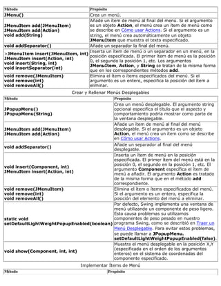 Método Propósito
JMenu() Crea un menú.
JMenuItem add(JMenuItem)
JMenuItem add(Action)
void add(String)
Añade un ítem de menú al final del menú. Si el argumento
es un objeto Action, el menú crea un ítem de menú como
se describe en Cómo usar Actions. Si el argumento es un
string, el menú crea automáticamente un objeto
JMenuItem que muestra el texto especificado.
void addSeparator() Añade un separador la final del menú.
>JMenuItem insert(JMenuItem, int)
JMenuItem insert(Action, int)
void insert(String, int)
void insertSeparator(int)
Inserta un ítem de menú o un separador en un menú, en la
posición especificada. El primer ítem de menú es la posición
0, el segundo la posición 1, etc. Los argumentos
JMenuItem, Action, y String se tratan de la misma forma
que en los correspondientes métodos add.
void remove(JMenuItem)
void remove(int)
void removeAll()
Elimina el ítem o ítems especificados del menú. Si el
argumento es un entero, especifica la posición del ítem a
eliminar.
Crear y Rellenar Menús Desplegables
Método Propósito
JPopupMenu()
JPopupMenu(String)
Crea un menú desplegable. El argumento string
opcional especifica el título que el aspecto y
comportamiento podría mostrar como parte de
la ventana desplegable.
JMenuItem add(JMenuItem)
JMenuItem add(Action)
Añade un ítem de menú al final del menú
desplegable. Si el argumento es un objeto
Action, el menú crea un ítem como se describe
en Cómo usar Actions.
void addSeparator()
Añade un separador al final del menú
desplegable.
void insert(Component, int)
JMenuItem insert(Action, int)
Inserta un ítem de menú en la posición
especificada. El primer ítem del menú está en la
posición 0, el segundo en la posición 1, etc. El
argumento Component específica el ítem de
menú a añadir. El argumento Action es tratado
de la misma forma que en el método add
correspondiente.
void remove(JMenuItem)
void remove(int)
void removeAll()
Elimina el ítem o ítems especificados del menú.
Si el argumento es un entero, especifica la
posición del elemento del menú a eliminar.
static void
setDefaultLightWeightPopupEnabled(boolean)
Por defecto, Swing implementa una ventana de
menú utilizando un componente de peso ligero.
Esto causa problemas su utilizamos
componentes de peso pesado en nuestro
programa Swing, como se describió en Traer un
Menú Desplegable. Para evitar estos problemas,
se puede llamar a JPopupMenu.
setDefaultLightWeightPopupEnabled(false).
void show(Component, int, int)
Muestra el menú desplegable en la posición X,Y
(especificada en el orden de los argumentos
enteros) en el sistema de coordenadas del
componente especificado.
Implementar Ítems de Menú
Método Propósito
 