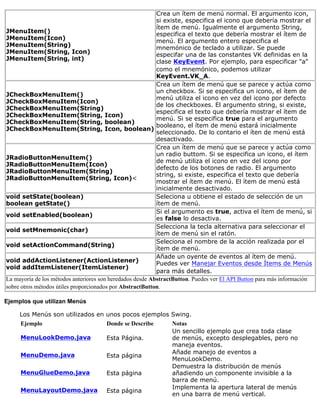 JMenuItem()
JMenuItem(Icon)
JMenuItem(String)
JMenuItem(String, Icon)
JMenuItem(String, int)
Crea un ítem de menú normal. El argumento icon,
si existe, especifica el icono que debería mostrar el
ítem de menú. Igualmente el argumento String,
especifica el texto que debería mostrar el ítem de
menú. El argumento entero especifica el
mnemónico de teclado a utilizar. Se puede
especifar una de las constantes VK definidas en la
clase KeyEvent. Por ejemplo, para especificar "a"
como el mnemónico, podemos utilizar
KeyEvent.VK_A.
JCheckBoxMenuItem()
JCheckBoxMenuItem(Icon)
JCheckBoxMenuItem(String)
JCheckBoxMenuItem(String, Icon)
JCheckBoxMenuItem(String, boolean)
JCheckBoxMenuItem(String, Icon, boolean)
Crea un ítem de menú que se parece y actúa como
un checkbox. Si se especifica un icono, el ítem de
menú utiliza el icono en vez del icono por defecto
de los checkboxes. El argumento string, si existe,
especifica el texto que debería mostrar el ítem de
menú. Si se especifica true para el argumento
booleano, el ítem de menú estará inicialmente
seleccionado. De lo contario el íten de menú está
desactivado.
JRadioButtonMenuItem()
JRadioButtonMenuItem(Icon)
JRadioButtonMenuItem(String)
JRadioButtonMenuItem(String, Icon)<
Crea un ítem de menú que se parece y actúa como
un radio buttom. Si se especifica un icono, el ítem
de menú utiliza el icono en vez del icono por
defecto de los botones de radio. El argumento
string, si existe, especifica el texto que debería
mostrar el ítem de menú. El ítem de menú está
inicialmente desactivado.
void setState(boolean)
boolean getState()
Seleciona u obtiene el estado de selección de un
ítem de menú.
void setEnabled(boolean)
Si el argumento es true, activa el ítem de menú, si
es false lo desactiva.
void setMnemonic(char)
Selecciona la tecla alternativa para seleccionar el
ítem de menú sin el ratón.
void setActionCommand(String)
Seleciona el nombre de la acción realizada por el
ítem de menú.
void addActionListener(ActionListener)
void addItemListener(ItemListener)
Añade un oyente de eventos al ítem de menú.
Puedes ver Manejar Eventos desde Ítems de Menús
para más detalles.
La mayoría de los métodos anteriores son heredados desde AbstractButton. Puedes ver El API Button para más información
sobre otros métodos útiles proporcionados por AbstractButton.
Ejemplos que utilizan Menús
Los Menús son utilizados en unos pocos ejemplos Swing.
Ejemplo Donde se Describe Notas
MenuLookDemo.java Esta Página.
Un sencillo ejemplo que crea toda clase
de menús, excepto desplegables, pero no
maneja eventos.
MenuDemo.java Esta página
Añade manejo de eventos a
MenuLookDemo.
MenuGlueDemo.java Esta página
Demuestra la distribución de menús
añadiendo un componente invisible a la
barra de menú.
MenuLayoutDemo.java Esta página
Implementa la apertura lateral de menús
en una barra de menú vertical.
 