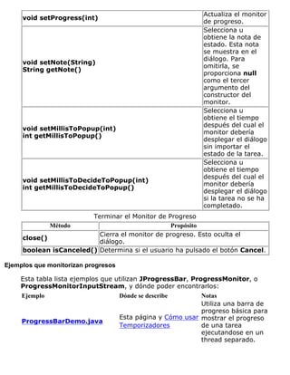 void setProgress(int)
Actualiza el monitor
de progreso.
void setNote(String)
String getNote()
Selecciona u
obtiene la nota de
estado. Esta nota
se muestra en el
diálogo. Para
omitirla, se
proporciona null
como el tercer
argumento del
constructor del
monitor.
void setMillisToPopup(int)
int getMillisToPopup()
Selecciona u
obtiene el tiempo
después del cual el
monitor debería
desplegar el diálogo
sin importar el
estado de la tarea.
void setMillisToDecideToPopup(int)
int getMillisToDecideToPopup()
Selecciona u
obtiene el tiempo
después del cual el
monitor debería
desplegar el diálogo
si la tarea no se ha
completado.
Terminar el Monitor de Progreso
Método Propósito
close()
Cierra el monitor de progreso. Esto oculta el
diálogo.
boolean isCanceled() Determina si el usuario ha pulsado el botón Cancel.
Ejemplos que monitorizan progresos
Esta tabla lista ejemplos que utilizan JProgressBar, ProgressMonitor, o
ProgressMonitorInputStream, y dónde poder encontrarlos:
Ejemplo Dónde se describe Notas
ProgressBarDemo.java
Esta página y Cómo usar
Temporizadores
Utiliza una barra de
progreso básica para
mostrar el progreso
de una tarea
ejecutandose en un
thread separado.
 