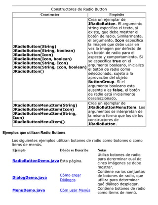 Constructores de Radio Button
Constructor Propósito
JRadioButton(String)
JRadioButton(String, boolean)
JRadioButton(Icon)
JRadioButton(Icon, boolean)
JRadioButton(String, Icon)
JRadioButton(String, Icon, boolean)
JRadioButton()
Crea un ejemplar de
JRadioButton. El argumento
string especifica el texto, si
existe, que debe mostrar el
botón de radio. Similarmente,
el argumento, Icon especifica
la imagen que debe usar en
vez la imagen por defecto de
un botón de radio para el
aspecto y comportamiento. Si
se especifica true en el
argumento booleano, inicializa
el botón de radio como
seleccionado, sujeto a la
aprovación del objeto
ButtonGroup. Si el
argumento booleano esta
ausente o es false, el botón
de radio está inicialmente
deseleccionado.
JRadioButtonMenuItem(String)
JRadioButtonMenuItem(Icon)
JRadioButtonMenuItem(String,
Icon)
JRadioButtonMenuItem()
Crea un ejemplar de
JRadioButtonMenuItem. Los
argumentos se interpretan de
la misma forma que los de los
constructores de
JRadioButton.
Ejemplos que utilizan Radio Buttons
Los siguientes ejemplos utilizan botones de radio como botones o como
ítems de menús.
Ejemplo Dónde se Describe Notas
RadioButtonDemo.java Esta página.
Utiliza botones de radio
para dererminar cual de
cinco imágenes se debe
mostrar.
DialogDemo.java
Cómo crear
Diálogos
Contiene varios conjuntos
de botones de radio, que
utiliza para determinar
qué diálogo desplegar.
MenuDemo.java Cóm usar Menús
Contiene botones de radio
como ítems de menú.
 