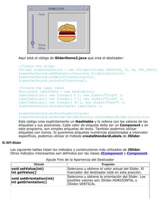 Aquí está el código de SliderDemo2.java que crea el deslizador:
//Create the slider
JSlider framesPerSecond = new JSlider(JSlider.VERTICAL, 0, 30, FPS_INIT);
framesPerSecond.addChangeListener(new SliderListener());
framesPerSecond.setMajorTickSpacing(10);
framesPerSecond.setPaintTicks(true);
//Create the label table
Dictionary labelTable = new Hashtable();
labelTable.put( new Integer( 0 ), new JLabel("Stop") );
labelTable.put( new Integer( 3 ), new JLabel("Slow") );
labelTable.put( new Integer( 30 ), new JLabel("Fast") );
framesPerSecond.setLabelTable( labelTable );
framesPerSecond.setPaintLabels(true);
framesPerSecond.setBorder(BorderFactory.createEmptyBorder(0,0,0,10));
Este código crea explícitamente un Hashtable y lo rellena con los valores de las
etiquetas y sus posiciones. Cada valor de etiqueta debe ser un Component y en
este programa, son simples etiquetas de texto. También podemos utilizar
etiquetas con iconos. Si queremos etiquetas numéricas posicionadas a intervalor
específicos, podemos utilizar el método createStandardLabels de JSlider.
El API Slider
Las siguiente tablas listan los métodos y constructores más utilizados de JSlider.
Otros métodos interesantes son definidos por las clases JComponent y Component.
Ajsute Fino de la Apariencia del Deslizador
Método Propósito
void setValue(int)
int getValue()
Seleciona u obtiene el valor actual del Slider. El
marcador del deslizador está en esta posición.
void setOrientation(int)
int getOrientation()
Seleciona u obtiene la orientación del Slider. Los
posibles valores son JSlider.HORIZONTAL o
JSlider.VERTICAL
 