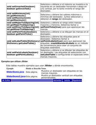 void setInverted(boolean)
boolean getInverted()
Seleciona u obtiene si el máximo se muestra a la
izquierda en un deslizador horizontal o abajo en
uno vertical, por lo tanto invierte el rango del
deslizador.
void setMinimum(int)
int getMinimum()
void setMaximum(int)
int getMaximum()
Seleciona u obtiene los valores máximos o
mínimos del deslizador. Juntos selecionan u
obtienen el rango del deslizador.
void setMajorTickSpacing(int)
int getMajorTickSpacing()
void setMinorTickSpacing(int)
int getMinorTickSpacing()
Seleciona u obtiene el rango entre marcas
mayores y menores. Debemos llamar a
setPaintTicks(true) para que aparezcan las
marcas.
void setPaintTicks(boolean)
boolean getPaintTicks()
Seleciona u obtiene si se dibujan las marcas en el
deslizador.
void setLabelTable(Dictionary)
Dictionary getLabelTable()
Seleciona u obtiene las etiquetas para el
deslizador. Debemos llamar a
setPaintLabels(true) para que aparezcan las
etiquetas. createStandardLabels es un método
de conveniencia para crear un conjunto de
etiquetas estándard.
void setPaintLabels(boolean)
boolean getPaintLabels()
Seleciona u obtiene si se dibujan las etiquetas de
un deslizador. Las etiquetas se seleccionan con
setLabelTable o configurando el espaciado entre
marcas mayores.
Ejemplos que utilizan JSlider
Esta tablas muestra ejemplos que usan JSlider y dónde encontrarlos.
Ejemplo Dónde se Describe Notas
SliderDemo.java Esta página.
Muestra un deslizador con etiquetas en las
marcas mayores.
SliderDemo2.java Esta página.
Mustra un deslizador vertical con etiquetas
personalizadas.
 