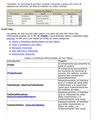 "Andrews" se convierta la primera. Cuando volvemos a pulsar de nuevo la
cabecera de columna, las filas se ordenan en orden inverso.
El API Table
Las tablas de esta sección sólo cubren una parte de este API. Para más
información puedes ver el API de JTable y para distintas clases y paquetes table
package. El API para usar tablas se divide en estas categorías:
Clases e Interfaces Relacionados con las Tablasq
Crear y Configurar una Tablaq
Manipular Columnasq
Usar Editores e Intérpreteq
Implementar Selecciónq
Clases e Interfaces Relacionados con las Tablas
Clase/Interface Propósito
JTable
El componente que presenta la
tabla al usuario.
JTableHeader
El componente que presenta
los nombres de columnas al
usuario. Por defecto, la tabla
genera este componente
automáticamente.
TableModel, AbstractTableModel
Respectivamente, el interface
que un modelo de tabla debe
implementar y la superclase
usual para implementaciones
de modelos de tabla.
TableCellRenderer,
DefaultTableCellRenderer
Respectivamente, el interface
que un intérprete de celda
debe implementar y la
implementación más usual.
TableCellEditor, DefaultCellEditor
Respectivamente, el interface
que debe implementar un
editor de celda, y la
implementación más usual.
 