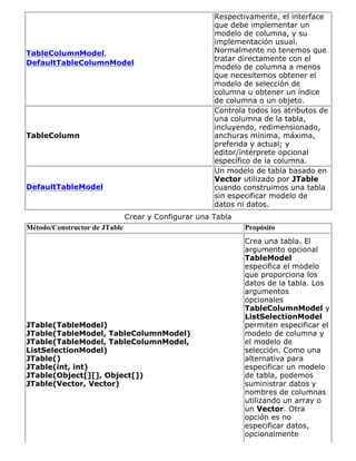 TableColumnModel,
DefaultTableColumnModel
Respectivamente, el interface
que debe implementar un
modelo de columna, y su
implementación usual.
Normalmente no tenemos que
tratar directamente con el
modelo de columna a menos
que necesitemos obtener el
modelo de selección de
columna u obtener un índice
de columna o un objeto.
TableColumn
Controla todos los atributos de
una columna de la tabla,
incluyendo, redimensionado,
anchuras mínima, máxima,
preferida y actual; y
editor/intérprete opcional
específico de la columna.
DefaultTableModel
Un modelo de tabla basado en
Vector utilizado por JTable
cuando construimos una tabla
sin especificar modelo de
datos ni datos.
Crear y Configurar una Tabla
Método/Constructor de JTable Propósito
JTable(TableModel)
JTable(TableModel, TableColumnModel)
JTable(TableModel, TableColumnModel,
ListSelectionModel)
JTable()
JTable(int, int)
JTable(Object[][], Object[])
JTable(Vector, Vector)
Crea una tabla. El
argumento opcional
TableModel
especifica el modelo
que proporciona los
datos de la tabla. Los
argumentos
opcionales
TableColumnModel y
ListSelectionModel
permiten especificar el
modelo de columna y
el modelo de
selección. Como una
alternativa para
especificar un modelo
de tabla, podemos
suministrar datos y
nombres de columnas
utilizando un array o
un Vector. Otra
opción es no
especificar datos,
opcionalmente
 