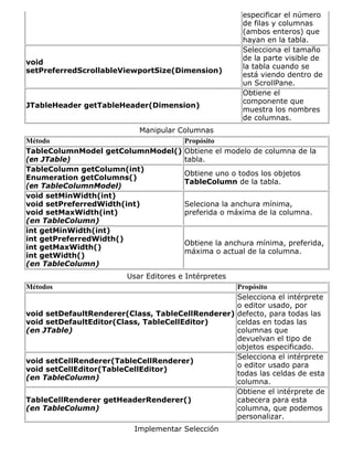especificar el número
de filas y columnas
(ambos enteros) que
hayan en la tabla.
void
setPreferredScrollableViewportSize(Dimension)
Selecciona el tamaño
de la parte visible de
la tabla cuando se
está viendo dentro de
un ScrollPane.
JTableHeader getTableHeader(Dimension)
Obtiene el
componente que
muestra los nombres
de columnas.
Manipular Columnas
Método Propósito
TableColumnModel getColumnModel()
(en JTable)
Obtiene el modelo de columna de la
tabla.
TableColumn getColumn(int)
Enumeration getColumns()
(en TableColumnModel)
Obtiene uno o todos los objetos
TableColumn de la tabla.
void setMinWidth(int)
void setPreferredWidth(int)
void setMaxWidth(int)
(en TableColumn)
Seleciona la anchura mínima,
preferida o máxima de la columna.
int getMinWidth(int)
int getPreferredWidth()
int getMaxWidth()
int getWidth()
(en TableColumn)
Obtiene la anchura mínima, preferida,
máxima o actual de la columna.
Usar Editores e Intérpretes
Métodos Propósito
void setDefaultRenderer(Class, TableCellRenderer)
void setDefaultEditor(Class, TableCellEditor)
(en JTable)
Selecciona el intérprete
o editor usado, por
defecto, para todas las
celdas en todas las
columnas que
devuelvan el tipo de
objetos especificado.
void setCellRenderer(TableCellRenderer)
void setCellEditor(TableCellEditor)
(en TableColumn)
Selecciona el intérprete
o editor usado para
todas las celdas de esta
columna.
TableCellRenderer getHeaderRenderer()
(en TableColumn)
Obtiene el intérprete de
cabecera para esta
columna, que podemos
personalizar.
Implementar Selección
 