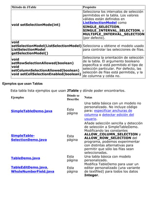 Método de JTable Propósito
void setSelectionMode(int)
Selecciona los intervalos de selección
permitidos en la tabla. Los valores
válidos están definidos en
ListSelectionModel como
SINGLE_SELECTION,
SINGLE_INTERVAL_SELECTION, y
MULTIPLE_INTERVAL_SELECTION
(por defecto).
void
setSelectionModel(ListSelectionModel)
ListSelectionModel
getSelectionModel()
Selecciona u obtiene el modelo usado
para controlar las selecciones de filas.
void
setRowSelectionAllowed(boolean)
void
setColumnSelectionAllowed(boolean)
void setCellSelectionEnabled(boolean)
Selecciona la orientación de selección
de la tabla. El argumento booleano
especifica si está permitido el tipo de
selección particular. Por defecto, las
selección de filas está permitida, y la
de columna y celda no.
Ejemplos que usan Tablas
Esta tabla lista ejemplos que usan JTable y dónde poder encontrarlos.
Ejemplos
Dónde se
Describe
Notas
SimpleTableDemo.java Esta
página
Una tabla básica con un modelo no
personalizado. No incluye código
para: especificar anchuras de
columna o detectar edición del
usuario.
SimpleTable-
SelectionDemo.java
Esta
página
Añade selección sencilla y detección
de selección a SimpleTableDemo.
Modificando las constantes
ALLOW_COLUMN_SELECTION y
ALLOW_ROW_SELECTION del
programa, podemos experimentar
con distintas alternativas para
permitir que sólo las filas sean
seleccionadas.
TableDemo.java Esta
página
Una tabla básica con modelo
personalizado.
TableEditDemo.java,
WholeNumberField.java
Esta
página
Modifica TableDemo para usar un
editor personalizado (una variante
de textfiled) para todos los datos
Integer.
 