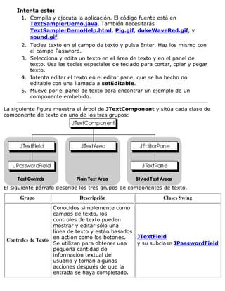 Intenta esto:
Compila y ejecuta la aplicación. El código fuente está en
TextSamplerDemo.java. También necesitarás
TextSamplerDemoHelp.html, Pig.gif, dukeWaveRed.gif, y
sound.gif.
1.
Teclea texto en el campo de texto y pulsa Enter. Haz los mismo con
el campo Password.
2.
Selecciona y edita un texto en el área de texto y en el panel de
texto. Usa las teclas especiales de teclado para cortar, cpiar y pegar
texto.
3.
Intenta editar el texto en el editor pane, que se ha hecho no
editable con una llamada a setEditable.
4.
Mueve por el panel de texto para encontrar un ejemplo de un
componente embebido.
5.
La siguiente figura muestra el árbol de JTextComponent y sitúa cada clase de
componente de texto en uno de los tres grupos:
El siguiente párrafo describe los tres grupos de componentes de texto.
Grupo Descripción Clases Swing
Controles de Texto
Conocidos simplemente como
campos de texto, los
controles de texto pueden
mostrar y editar sólo una
línea de texto y están basados
en action como los botones.
Se utilizan para obtener una
pequeña cantidad de
información textual del
usuario y toman algunas
acciones después de que la
entrada se haya completado.
JTextField
y su subclase JPasswordField
 