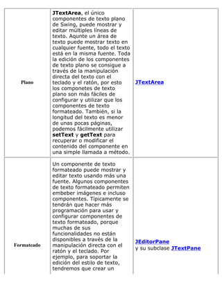 Plano
JTextArea, el único
componentes de texto plano
de Swing, puede mostrar y
editar múltiples líneas de
texto. Aqunte un área de
texto puede mostrar texto en
cualquier fuente, todo el texto
está en la misma fuente. Toda
la edición de los componentes
de texto plano se consigue a
través de la manipulación
directa del texto con el
teclado y el ratón, por esto
los componetes de texto
plano son más fáciles de
configurar y utilizar que los
componentes de texto
formateado. También, si la
longitud del texto es menor
de unas pocas páginas,
podemos fácilmente utilizar
setText y getText para
recuperar o modificar el
contenido del componente en
una simple llamada a método.
JTextArea
Formateado
Un componente de texto
formateado puede mostrar y
editar texto usando más una
fuente. Algunos componentes
de texto formateado permiten
embeber imágenes e incluso
componentes. Típicamente se
tendrán que hacer más
programación para usar y
configurar componentes de
texto formateado, porque
muchas de sus
funcionalidades no están
disponibles a través de la
manipulación directa con el
ratón y el teclado. Por
ejemplo, para soportar la
edición del estilo de texto,
tendremos que crear un
JEditorPane
y su subclase JTextPane
 