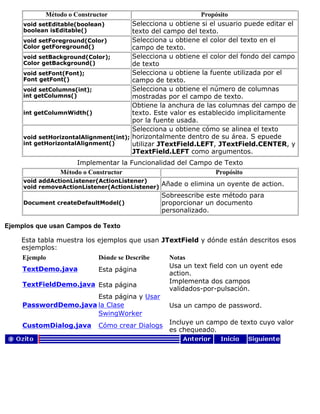 Método o Constructor Propósito
void setEditable(boolean)
boolean isEditable()
Selecciona u obtiene si el usuario puede editar el
texto del campo del texto.
void setForeground(Color)
Color getForeground()
Selecciona u obtiene el color del texto en el
campo de texto.
void setBackground(Color);
Color getBackground()
Selecciona u obtiene el color del fondo del campo
de texto
void setFont(Font);
Font getFont()
Selecciona u obtiene la fuente utilizada por el
campo de texto.
void setColumns(int);
int getColumns()
Selecciona u obtiene el número de columnas
mostradas por el campo de texto.
int getColumnWidth()
Obtiene la anchura de las columnas del campo de
texto. Este valor es establecido implicitamente
por la fuente usada.
void setHorizontalAlignment(int);
int getHorizontalAlignment()
Selecciona u obtiene cómo se alinea el texto
horizontalmente dentro de su área. S epuede
utilizar JTextField.LEFT, JTextField.CENTER, y
JTextField.LEFT como argumentos.
Implementar la Funcionalidad del Campo de Texto
Método o Constructor Propósito
void addActionListener(ActionListener)
void removeActionListener(ActionListener) Añade o elimina un oyente de action.
Document createDefaultModel()
Sobreescribe este método para
proporcionar un documento
personalizado.
Ejemplos que usan Campos de Texto
Esta tabla muestra los ejemplos que usan JTextField y dónde están descritos esos
esjemplos:
Ejemplo Dónde se Describe Notas
TextDemo.java Esta página
Usa un text field con un oyent ede
action.
TextFieldDemo.java Esta página
Implementa dos campos
validados-por-pulsación.
PasswordDemo.java
Esta página y Usar
la Clase
SwingWorker
Usa un campo de password.
CustomDialog.java Cómo crear Dialogs
Incluye un campo de texto cuyo valor
es chequeado.
 