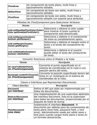 JTextArea
Un componente de texto plano, multi línea y
opcionalmente editable.
JEditorPane
Un componente de texto con estilo, multi línea y
opcionalmente editable.
JTextPane
Un componente de texto con estilo, multi línea y
opcionalmente editable con soporte para atributos.
Métodos de JTextComponent para Seleccionar Atributos
Método Descripción
void setDisabledTextColor(Color)
Color getDisabledTextColor()
Selecciona u obtiene el color usado
para mostrar el texto cuando el
componente está desactivado.
void setOpaque(boolean)
boolean getOpaque()
Selecciona u obtiene si el componente
de texto es completamente opaco.
void setMargin(Insets)
Insets getMargin()
Selecciona u obtiene el margen entre el
texto y el borde del componente de
texto.
void setEditable(boolean)
boolean isEditable()
Selecciona u obtiene si el usuario
puede editar el texto del componente
de texto.
Convertir Posiciones entre el Modelo y la Vista
Método Descripción
int viewToModel(Point)
(in JTextComponent)
Convierte el punto especificado en el
sistema de coordenadas de la vista a una
posición dentro del texto.
Rectangle modelToView(int)
(in JTextComponent)
Convierte la posición especificada dentro del
texto en un rectángulo en el sistema de
coordenadas de la vista.
Clases e Interfaces que Representan Documentos
Clase o Interface Descripción
Document
(un interface)
Define el API que debe ser implementado por
todos los documentos.
AbstractDocument
(un interface)
Una implementación de una superclase abstracta
del interface Document. Esta es la superclase
para todos los documentos, proporcionada por el
paquete de texto de Swing.
PlainDocument
(una class)
Implementa el interface Document. El
documento por defecto para los componentes de
texto plano (text field, password field, y text
area). Adicionalmente usada por editor pane y
text pane cuando cargan texto plano o texto en
un formato desconocido.
 