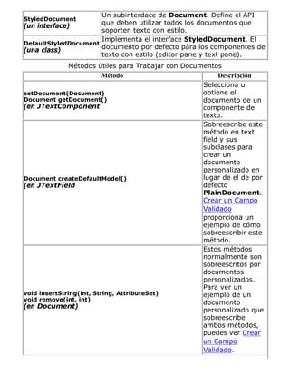 StyledDocument
(un interface)
Un subinterdace de Document. Define el API
que deben utilizar todos los documentos que
soporten texto con estilo.
DefaultStyledDocument
(una class)
Implementa el interface StyledDocument. El
documento por defecto pàra los componentes de
texto con estilo (editor pane y text pane).
Métodos útiles para Trabajar con Documentos
Método Descripción
setDocument(Document)
Document getDocument()
(en JTextComponent
Selecciona u
obtiene el
documento de un
componente de
texto.
Document createDefaultModel()
(en JTextField
Sobreescribe este
método en text
field y sus
subclases para
crear un
documento
personalizado en
lugar de el de por
defecto
PlainDocument.
Crear un Campo
Validado
proporciona un
ejemplo de cómo
sobreescribir este
método.
void insertString(int, String, AttributeSet)
void remove(int, int)
(en Document)
Estos métodos
normalmente son
sobreescritos por
documentos
personalizados.
Para ver un
ejemplo de un
documento
personalizado que
sobreescribe
ambos métodos,
puedes ver Crear
un Campo
Validado.
 